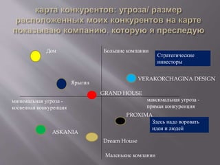 Большие компании
Маленькие компании
Стратегические
инвесторы
Здесь надо воровать
идеи и людей
минимальная угроза -
косвенная конкуренция
максимальная угроза -
прямая конкуренция
Dream House
GRAND HOUSE
ASKANIA
PROXIMA
VERAKORCHAGINA DESIGN
Дом
Ярыгин
 