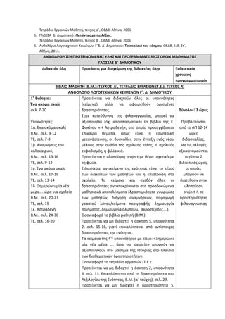 Τετράδιο Εργασιών Μαθητή, τεύχος α΄, ΟΕΔΒ, Αθήνα, 2006.
5. ΓΛΩΣΣΑ Δ΄ Δημοτικού: Πετώντας με τις λέξεις,
Τετράδιο Εργασιών Μαθητή, τεύχος β΄, ΟΕΔΒ, Αθήνα, 2006.
6. Ανθολόγιο Λογοτεχνικών Κειμένων, Γ΄& Δ΄ Δημοτικού: Το σκολειό του κόσμου, ΟΕΔΒ, έκδ. Στ΄,
Αθήνα, 2011.
ΑΝΑΔΙΑΡΘΡΩΣΗ ΠΡΟΤΕΙΝΟΜΕΝΗΣ ΥΛΗΣ ΚΑΙ ΠΡΟΓΡΑΜΜΑΤΙΣΜΟΣ ΩΡΩΝ ΜΑΘΗΜΑΤΟΣ
ΓΛΩΣΣΑΣ Δ΄ ΔΗΜΟΤΙΚΟΥ
Διδακτέα ύλη Προτάσεις για διαχείριση της διδακτέας ύλης Ενδεικτικός
χρονικός
προγραμματισμός
ΒΙΒΛΙΟ ΜΑΘΗΤΗ (Β.Μ.): ΤΕΥΧΟΣ Α’, ΤΕΤΡΑΔΙΟ ΕΡΓΑΣΙΩΝ (Τ.Ε.): ΤΕΥΧΟΣ Α’
ΑΝΘΟΛΟΓΙΟ ΛΟΓΟΤΕΧΝΙΚΩΝ ΚΕΙΜΕΝΩΝ Γ΄, Δ΄ ΔΗΜΟΤΙΚΟΥ
1η
Ενότητα:
Ένα ακόμα σκαλί
σελ. 7-20
Υποενότητες:
1α. Ένα ακόμα σκαλί
Β.Μ., σελ. 9-12
ΤΕ, σελ. 7-8
1β. Αναμνήσεις του
καλοκαιριού,
Β.Μ., σελ. 13-16
ΤΕ, σελ. 9-12
1γ. Ένα ακόμα σκαλί
Β.Μ., σελ. 17-19
ΤΕ, σελ. 13-14
1δ. Ξημερώνει μία νέα
μέρα…. ώρα για σχολείο
Β.Μ., σελ. 20-23
ΤΕ, σελ. 15
1ε. Αστραδενή
Β.Μ., σελ. 24-30
ΤΕ, σελ. 16-20
Προτείνεται να διδαχτούν όλες οι υποενότητες
(κείμενα), αλλά να αφαιρεθούν ορισμένες
δραστηριότητες.
Στην κατεύθυνση της φιλαναγνωσίας μπορεί να
αξιοποιηθεί (όχι αποσπασματικά) το βιβλίο της Ε.
Φακίνου «Η Αστραδενή», στο οποίο προσεγγίζονται
επίκαιρα θέματα, όπως είναι η εσωτερική
μετανάστευση, οι δυσκολίες στην ένταξη ενός νέου
μέλους στην ομάδα της σχολικής τάξης, ο σχολικός
εκφοβισμός, η φιλία κ.ά.
Προτείνεται η υλοποίηση project με θέμα σχετικό με
τη φιλία.
Ειδικότερα, αντικείμενο της ενότητας είναι το τέλος
των διακοπών των μαθητών και η επιστροφή στο
σχολείο. Τα κείμενα και σχεδόν όλες οι
δραστηριότητες ανταποκρίνονται στα προσδοκώμενα
μαθησιακά αποτελέσματα (δραστηριότητα γνωριμίας
των μαθητών, διήγηση αναμνήσεων, παραγωγή
γραπτού λόγου/κείμενα περιγραφής, δημιουργία
ποιήματος, δημιουργία άλμπουμ, ακροστιχίδες….).
Όσον αφορά το βιβλίο μαθητή (Β.Μ.):
Προτείνεται να μη διδαχτεί η άσκηση 5, υποενότητα
2, σελ. 15-16, γιατί επικαλύπτεται από αντίστοιχες
δραστηριότητες της ενότητας.
Τα κείμενα της 4ης
υποενότητας με τίτλο: «Ξημερώνει
μία νέα μέρα …. ώρα για σχολείο» μπορούν να
αξιοποιηθούν στο μάθημα της Ιστορίας στο πλαίσιο
των διαθεματικών δραστηριοτήτων.
Όσον αφορά το τετράδιο εργασιών (Τ.Ε.):
Προτείνεται να μη διδαχτεί η άσκηση 2, υποενότητα
3, σελ. 13. Επικαλύπτεται από τη δραστηριότητα του
Λεξιλογίου της Ενότητας, Β.Μ. (α΄ τεύχος), σελ. 29.
Προτείνεται να μη διδαχτεί η δραστηριότητα 5,
Σύνολο=12 ώρες
Προβλέπονται
από το ΑΠ 12-14
ώρες
διδασκαλίας.
Με τις αλλαγές
εξοικονομούνται
περίπου 2
διδακτικές ώρες,
οι οποίες
μπορούν να
διατεθούν στην
υλοποίηση
project ή σε
δραστηριότητες
φιλαναγνωσίας
 