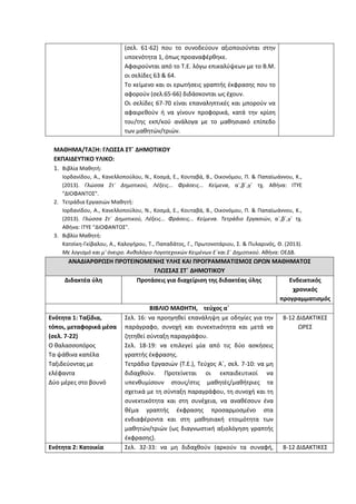 (σελ. 61-62) που το συνοδεύουν αξιοποιούνται στην
υποενότητα 1, όπως προαναφέρθηκε.
Αφαιρούνται από το Τ.Ε. λόγω επικαλύψεων με το Β.Μ.
οι σελίδες 63 & 64.
Το κείμενο και οι ερωτήσεις γραπτής έκφρασης που το
αφορούν (σελ.65-66) διδάσκονται ως έχουν.
Οι σελίδες 67-70 είναι επαναληπτικές και μπορούν να
αφαιρεθούν ή να γίνουν προφορικά, κατά την κρίση
του/της εκπ/κού ανάλογα με το μαθησιακό επίπεδο
των μαθητών/τριών.
ΜΑΘΗΜΑ/ΤΑΞΗ: ΓΛΩΣΣΑ ΣΤ΄ ΔΗΜΟΤΙΚΟΥ
ΕΚΠΑΙΔΕΥΤΙΚΟ ΥΛΙΚΟ:
1. Βιβλία Μαθητή:
Ιορδανίδου, Α., Κανελλοπούλου, Ν., Κοσμά, Ε., Κουταβά, Β., Οικονόμου, Π. & Παπαϊωάννου, Κ.,
(2013). Γλώσσα Στ´ Δημοτικού, Λέξεις... Φράσεις... Kείμενα, α´,β΄,γ΄ τχ. Αθήνα: ΙΤΥΕ
"ΔΙΟΦΑΝΤΟΣ".
2. Τετράδια Εργασιών Μαθητή:
Ιορδανίδου, Α., Κανελλοπούλου, Ν., Κοσμά, Ε., Κουταβά, Β., Οικονόμου, Π. & Παπαϊωάννου, Κ.,
(2013). Γλώσσα Στ´ Δημοτικού, Λέξεις... Φράσεις... Kείμενα. Τετράδιο Εργασιών, α´,β΄,γ΄ τχ.
Αθήνα: ΙΤΥΕ "ΔΙΟΦΑΝΤΟΣ".
3. Βιβλίο Μαθητή:
Κατσίκη-Γκίβαλου, Α., Καλογήρου, Τ., Παπαδάτος, Γ., Πρωτονοτάριου, Σ. & Πυλαρινός, Θ. (2013).
Με λογισμό και μ' όνειρο. Ανθολόγιο Λογοτεχνικών Κειμένων Ε΄και Σ΄ Δημοτικού. Αθήνα: ΟΕΔΒ.
ΑΝΑΔΙΑΡΘΡΩΣΗ ΠΡΟΤΕΙΝΟΜΕΝΗΣ ΥΛΗΣ ΚΑΙ ΠΡΟΓΡΑΜΜΑΤΙΣΜΟΣ ΩΡΩΝ ΜΑΘΗΜΑΤΟΣ
ΓΛΩΣΣΑΣ ΣΤ΄ ΔΗΜΟΤΙΚΟΥ
Διδακτέα ύλη Προτάσεις για διαχείριση της διδακτέας ύλης Ενδεικτικός
χρονικός
προγραμματισμός
ΒΙΒΛΙΟ ΜΑΘΗΤΗ, τεύχος α΄
Ενότητα 1: Ταξίδια,
τόποι, μεταφορικά μέσα
(σελ. 7-22)
Ο θαλασσοπόρος
Τα ψάθινα καπέλα
Ταξιδεύοντας με
ελέφαντα
Δύο μέρες στο βουνό
Σελ. 16: να προηγηθεί επανάληψη με οδηγίες για την
παράγραφο, συνοχή και συνεκτικότητα και μετά να
ζητηθεί σύνταξη παραγράφου.
Σελ. 18-19: να επιλεγεί μία από τις δύο ασκήσεις
γραπτής έκφρασης.
Τετράδιο Εργασιών (Τ.Ε.), Τεύχος Α΄, σελ. 7-10: να μη
διδαχθούν. Προτείνεται οι εκπαιδευτικοί να
υπενθυμίσουν στους/στις μαθητές/μαθήτριες τα
σχετικά με τη σύνταξη παραγράφου, τη συνοχή και τη
συνεκτικότητα και στη συνέχεια, να αναθέσουν ένα
θέμα γραπτής έκφρασης προσαρμοσμένο στα
ενδιαφέροντα και στη μαθησιακή ετοιμότητα των
μαθητών/τριών (ως διαγνωστική αξιολόγηση γραπτής
έκφρασης).
8-12 ΔΙΔΑΚΤΙΚΕΣ
ΩΡΕΣ
Ενότητα 2: Κατοικία Σελ. 32-33: να μη διδαχθούν (αρκούν τα συναφή, 8-12 ΔΙΔΑΚΤΙΚΕΣ
 