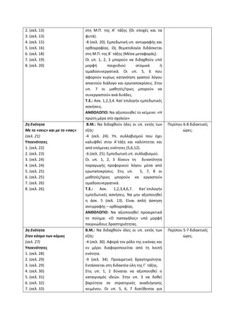 2. (σελ. 13)
3. (σελ. 13)
4. (σελ. 15)
5. (σελ. 16)
6. (σελ. 18)
7. (σελ. 19)
8. (σελ. 20)
στη Μ.Π. της Α’ τάξης (Οι εποχές και τα
φυτά).
-8 (σελ. 20). Εμπεδωτική υπ. αντιγραφής και
ορθογραφίας. Ως θεματολογία διδάσκεται
στη Μ.Π. της Β΄ τάξης (Μέσα μεταφοράς).
Οι υπ. 1, 2, 3 μπορούν να διδαχθούν υπό
μορφή παιχνιδιού ατομικά ή
ομαδοσυνεργατικά. Οι υπ. 5, 6 που
αφορούν κυρίως κατανόηση γραπού λόγου
απαιτούν διάλογο και ερωταποκρίσεις. Στην
υπ. 7 οι μαθητές/τριες μπορούν να
συνεργαστούν ανά δυάδες.
Τ.Ε.: Ασκ. 1,2,3,4. Κατ΄επιλογήν εμπεδωτικές
ασκήσεις.
ΑΝΘΟΛΟΓΙΟ: Να αξιοποιηθεί το κείμενο: «Η
πρώτη μέρα στο σχολείο»
2η Ενότητα
Με το «σεις» και με το «σας»
(σελ. 21)
Υποενότητες
1. (σελ. 22)
2. (σελ. 23)
3. (σελ. 24)
4. (σελ. 24)
5. (σελ. 25)
6. (σελ. 25)
7. (σελ. 26)
8. (σελ. 26)
Β.Μ.: Να διδαχθούν όλες οι υπ. εκτός των
εξής:
-4 (σελ. 24). Υπ. συλλαβισμού που έχει
καλυφθεί στην Α΄τάξη και καλύπτεται και
από επόμενες ενότητες (5,6,12).
-6 (σελ. 25). Εμπεδωτική υπ. συλλαβισμού.
Οι υπ. 1, 2, 3 δίνουν τη δυνατότητα
παραγωγής προφορικού λόγου μέσα από
ερωταποκρίσεις. Στις υπ. 5, 7, 8 οι
μαθητές/τριες μπορούν να εργαστούν
ομαδοσυνεργατικά.
Τ.Ε.: Ασκ. 1,2,3,4,6,7. Κατ΄επιλογήν
εμπεδωτικές ασκήσεις. Να μην αξιοποιηθεί
η άσκ. 5 (σελ. 13). Είναι απλή άσκηση
αντιγραφής – ορθογραφίας.
ΑΝΘΟΛΟΓΙΟ: Να αξιοποιηθεί προαιρετικά
το ποίημα: «Ο παπαγάλος» υπό μορφή
παιγνιώδους δραστηριότητας.
Περίπου 6-8 διδακτικές
ώρες.
3η Ενότητα
Στον κόσμο των κόμικς
(σελ. 27)
Υποενότητες
1. (σελ. 28)
2. (σελ. 29)
3. (σελ. 29)
4. (σελ. 30)
5. (σελ. 31)
6. (σελ. 32)
7. (σελ. 33)
Β.Μ.: Να διδαχθούν όλες οι υπ. εκτός των
εξής:
-4 (σελ. 30). Αφορά τον ρόλο της εικόνας και
εν μέρει διαφοροποιείται από τη λοιπή
ενότητα.
-9 (σελ. 34). Προαιρετική δραστηριότητα.
Εντάσσεται στη διδακτέα ύλη της Γ΄ τάξης.
Στις υπ. 1, 2 δύναται να αξιοποιηθεί ο
καταιγισμός ιδεών. Στην υπ. 3 να δοθεί
βαρύτητα σε στρατηγικές αναδιήγησης
κειμένου. Οι υπ. 5, 6, 7 διατίθενται για
Περίπου 5-7 διδακτικές
ώρες.
 