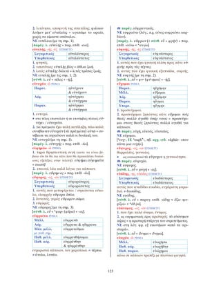 123
2. λιτότητα, αποφυγή της σπατάλης: φιλοκα-
λοῦμεν μετ᾿ εὐτελείας = αγαπάμε το ωραίο,
χωρίς να είμαστε σπάταλοι.
ΝΕ ευτέλεια (με τη σημ. 1).
[παράγ. λ. εὐτελής + παρ. επίθ. -εια].
εὐτελής, -ής, -ὲς ΕΠΙΘΕΤΟ
Συγκριτικός εὐτελέστερος
Υπερθετικός εὐτελέστατος
1. φτηνός.
2. τιποτένιος: εὐτελὴς βίος = άθλια ζωή.
3. λιτός: εὐτελὴς δίαιτα = λιτός τρόπος ζωής.
ΝΕ ευτελής (με τις σημ. 1, 2).
[σύνθ. λ. εὖ + τέλος + -ής].
εὐτυχέω -ῶ ΡΗΜΑ
Παρατ. ηὐτύχουν
& εὐτύχουν
Αόρ. ηὐτύχησα
& εὐτύχησα
Παρακ. ηὐτύχηκα
& εὐτύχηκα
1. ευτυχώ.
• στο τέλος επιστολών ή σε επιτύμβιες πλάκες εὐ-
τύχει / εὐτυχεῖτε.
2. για πράγματα έχω καλή κατάληξη, πάω καλά:
συνέβαινεν εὐτυχεῖν (τὰ πράγματα) αὐτῷ = συ-
νέβαινε να πηγαίνουν καλά οι δουλειές του.
ΝΕ ευτυχώ (με τη σημ. 1).
[παράγ. λ. εὐτυχής + παρ. επίθ. -έω].
εὐφημέω -ῶ ΡΗΜΑ
1. τηρώ θρησκευτική σιγή (ώστε να είναι βέ-
βαιο ότι δε θα πω κάτι που θα προκαλέσει δυσοί-
ωνες εξελίξεις στην τελετή): εὐφήμει/εὐφημεῖτε
= σιωπή!
2. επαινώ, λέω καλά λόγια για κάποιον.
[παράγ. λ. εὔφημ-ος + παρ. επίθ. -έω].
εὔφορος, -ος, -ον ΕΠΙΘΕΤΟ
Συγκριτικός εὐφορώτερος
Υπερθετικός εὐφορώτατος
1. αυτός που μεταφέρεται / σηκώνεται εύκο-
λα, ελαφρός: εὔφορα ὅπλα.
2. δυνατός, γερός: εὔφορον σῶμα.
3. εύφορος.
ΝΕ εύφορος (με τη σημ. 3).
[σύνθ. λ. εὖ + *φορ- (φέρω) + -ος].
εὐφραίνω ΡΗΜΑ
Μέλλ. εὐφρανῶ
Αόρ. εὔφρανα & ηὔφρανα
Μέσ. μέλλ.
με παθ. σημ.
εὐφρανοῦμαι
Παθ. μέλλ. εὐφρανθήσομαι
Παθ. αόρ. εὐφράνθην
& ηὐφράνθην
ευχαριστώ κάποιον, τον χαροποιώ. = τέρπω.
≠ ἀνιάω, λυπέω.
παράγ. εὐφραντικός.
ΝΕ ευφραίνω (λόγ., π.χ. οίνος ευφραίνει καρ-
δίαν).
[παράγ. λ. εὔφρων (< σύνθ. εὖ + φρήν) + παρ.
επίθ. -αίνω < *αν-jω].
εὐφυής, -ής, -ὲς ΕΠΙΘΕΤΟ
Συγκριτικός εὐφυέστερος
Υπερθετικός εὐφυέστατος
1. αυτός που έχει φυσική κλίση προς κάτι: εὐ-
φυὴς πρὸς τὰς τέχνας.
2. αυτός που έχει φυσική εξυπνάδα, ευφυής.
ΝΕ ευφυής (με τη σημ. 2).
[σύνθ. λ. εὖ + φυ- (φύ-ομαι) + -ής].
εὔχομαι ΡΗΜΑ
Παρατ. ηὐχόμην
Μέλλ. εὔξομαι
Αόρ. ηὐξάμην
Παρακ. ηὖγμαι
Υπερσ. ηὔγμην
1. προσεύχομαι.
2. προσεύχομαι ζητώντας κάτι: εὔχομαι τοῖς
θεοῖς πολλὰ ἀγαθὰ ὑπέρ τινος = προσεύχο-
μαι στους θεούς ζητώντας πολλά αγαθά για
κάποιον.
παράγ. εὐχή, εὐκτός, εὐκταῖος.
ΝΕ εύχομαι.
[*ευχ-, ΙΕ *eughw
-, πβ. αρχ. ινδ. vâghát- «που
κάνει μια ευχή»].
εὔψυχος, -ος, -ον ΕΠΙΘΕΤΟ
θαρραλέος, γενναίος.
• ως ουσιαστικό τὸ εὔψυχον η γενναιότητα.
παράγ. εὐψυχία.
ΝΕ εύψυχος.
[σύνθ. λ. εὖ + ψυχή + -ος].
εὐώδης, -ης, εὐῶδες ΕΠΙΘΕΤΟ
Συγκριτικός εὐωδέστερος
Υπερθετικός εὐωδέστατος
αυτός που αναδίδει ευωδία, ευχάριστη μυρω-
διά. ≠ δυσώδης.
ΝΕ ευώδης.
[σύνθ. λ. εὖ + παραγ. επίθ. -ώδης < ὄζω «μυ-
ρίζω» < *ὀδ-jω].
εὐώνυμος, -ος, -ον ΕΠΙΘΕΤΟ
1. που έχει καλό όνομα, έντιμος.
2. ως ευφημιστικός όρος αριστερός: τὸ εὐώνυμον
κέρας = η αριστερή πτέρυγα του στρατεύματος.
ΝΕ στη λόγ. φρ. εξ ευωνύμων «από τα αρι-
στερά».
[σύνθ. λ. εὖ + ὄνυμα = ὄνομα].
εὐωχέω -ῶ ΡΗΜΑ
Μέλλ. εὐωχήσω
Παθ. αόρ. εὐωχήθην
Παθ. παρακ. εὐώχημαι
κάνω σε κάποιον τραπέζι με πλούσια φαγητά.
 