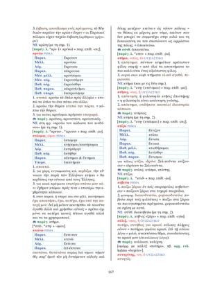 167
3. έκβαση, αποτέλεσμα ενός πράγματος: τὸ Μη-
δικὸν ταχεῖαν τὴν κρίσιν ἔσχεν = οι Περσικοί
πόλεμοι είχαν ταχεία έκβαση (κρίθηκαν γρήγο-
ρα).
ΝΕ κρίση (με τη σημ. 1).
[παράγ. λ. *κρι- (< κρίνω) + παρ. επίθ. -σις].
κρούω ΡΗΜΑ
Παρατ. ἔκρουον
Μέλλ. κρούσω
Αόρ. ἔκρουσα
Παρακ. κέκρουκα
Μέσ. μέλλ. κρούσομαι
Μέσ. αόρ. ἐκρουσάμην
Παθ. αόρ. ἐκρούσθην
Παθ. παρακ. κέκρου(σ)μαι
Παθ. υπερσ. ἐκεκρούσμην
1. κτυπώ: κρούω τὰ ὅπλα πρὸς ἄλληλα = κτυ-
πώ τα όπλα το ένα πάνω στο άλλο.
2. κρούω τὴν θύραν κτυπώ την πόρτα. = κό-
πτω τὴν θύραν.
3. για ναύτες κρούομαι πρύμναν υποχωρώ.
παράγ. κροῦσις, κρουστέον, κρουστικός.
ΝΕ στη φρ. «κρούω τον κώδωνα του κινδύ-
νου» (με τη σημ. 1).
[παράγ. λ. *κρευσ- , *κρουσ- + παρ. επίθ. -jω].
κτάομαι -ῶμαι ΡΗΜΑ
Παρατ. ἐκτώμην
Μέλλ. κτήσομαι/κεκτήσομαι
Αόρ. ἐκτησάμην
Παθ. αόρ. ἐκτήθην
Παρακ. κέκτημαι & ἔκτημαι
Υπερσ. ἐκεκτήμην
1. αποκτώ.
2. για χάρη, ευγνωμοσύνη κτλ. κερδίζω: τὴν εὔ-
νοιαν τὴν παρὰ τῶν Ἑλλήνων κτήσει = θα
κερδίσεις την εύνοια από τους Έλληνες.
3. για κακά πράγματα επισύρω επάνω μου κά-
τι: ἔχθραν κτῶμαι πρός τινα = επισύρω την ε-
χθρότητα κάποιου.
4. στον παρακ. ή υπερσ. και στο μέλλ. κεκτήσομαι
έχω αποκτήσει, έχω, κατέχω, έχω υπό την κα-
τοχή μου: δεῖ μὴ μόνον κεκτῆσθαι τὰ τοιαῦτα
ἀγαθὰ ἀλλὰ καὶ χρῆσθαι αὐτοῖς = πρέπει όχι
μόνο να κατέχει κανείς τέτοια αγαθά αλλά
και να τα χρησιμοποιεί.
παράγ. κτῆμα.
[*κτᾱ-, *κτη- + -ομαι].
κτείνω ΡΗΜΑ
Παρατ. ἔκτεινον
Μέλλ. κτενῶ
Αόρ. ἔκτεινα
Παρακ. ἀπ-έκτονα
σκοτώνω, θανατώνω κυρίως διά νόμου: νόμον
θὲς παρ’ ἐμοῦ τὸν μὴ δυνάμενον αἰδοῦς καὶ
δίκης μετέχειν κτείνειν ὡς νόσον πόλεως =
να θέσεις εκ μέρους μου νόμο, εκείνον που
δεν μπορεί να συμμετέχει στην αιδώ και τη
δικαιοσύνη να τον σκοτώνουν ως αρρώστια
της πόλης. = ἀποκτείνω.
σύνθ. ἀποκτείνω.
[παράγ. λ. *κτεν- + παρ. επίθ. -jω].
κτῆμα, -ατος, τὸ ΟΥΣΙΑΣΤΙΚΟ
1. απόκτημα: πάντων κτημάτων κράτιστον
φίλος σαφής = από όλα τα αποκτήματα το
πιο καλό είναι ένας αξιόπιστος φίλος.
2. συχνά στον πληθ. κτήματα υλικά αγαθά, πε-
ριουσία.
ΝΕ κτήμα (και με τις δύο σημ.).
[παράγ. λ. *κτη- (κτά-ομαι) + παρ. επίθ. -μα].
κτῆσις, -εως, ἡ ΟΥΣΙΑΣΤΙΚΟ
1. απόκτηση: ἡ φιλοσοφία κτῆσις ἐπιστήμης
= η φιλοσοφία είναι απόκτηση γνώσης.
2. απόκτημα, οτιδήποτε αποτελεί ιδιοκτησία
κάποιου.
παράγ. κτήσιος.
ΝΕ κτήση (με τη σημ. 2).
[παράγ. λ. *κτη- (κτάομαι) + παρ. επίθ. -σις].
κτίζω ΡΗΜΑ
Παρατ. ἔκτιζον
Μέλλ. κτίσω
Αόρ. ἔκτισα
Παρακ. ἔκτικα
Παθ. μέλλ. κτισθήσομαι
Παθ. αόρ. ἐκτίσθην
Παθ. παρακ. ἔκτισμαι
για πόλεις κτίζω, ιδρύω: Σελινοῦντα κτίζου-
σιν = ιδρύουν το Σελινούντα.
παράγ. κτίσις, κτίσμα, κτίστης.
ΝΕ κτίζω.
[παράγ. λ. *κτιδ- + παρ. επίθ. -jω].
κυβεύω ΡΗΜΑ
1. παίζω ζάρια: ἐν τοῖς σκιραφείοις κυβεύου-
σιν = παίζουν ζάρια στα τυχερά παιχνίδια.
2. μεταφορ. διακινδυνεύω, ριψοκινδυνεύω: κυ-
βεύω περὶ τοῖς φιλτάτοις = παίζω στα ζάρια
τα πιο αγαπημένα πράγματα, ριψοκινδυνεύω
σε σχέση με αυτά.
ΝΕ σύνθ. διακυβεύω (με τη σημ. 2).
[παράγ. λ. κύβ-ος «ζάρι» + παρ. επίθ. -εύω].
κύλιξ, -ικος, ἡ ΟΥΣΙΑΣΤΙΚΟ
ποτήρι, συνήθως για κρασί: κύλικες πλήρεις
οἴνου = ποτήρια γεμάτα κρασί. ἐπὶ τῇ κύλικι
λέγω = μιλώ, αναπτύσσω θέμα, συνοδεύοντας
το κρασί μου (ἐπικυλίκειος λόγος).
παράγ. κυλίκιον, κυλίχνη.
[ομόρρ. με κάλυξ «ποτήρι», πβ. αρχ. ινδ.
kalása «δοχείο»].
κυνηγέτης, -ου, ὁ ΟΥΣΙΑΣΤΙΚΟ
κυνηγός.
 