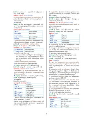 35
[σύνθ. λ. στερ. ἀ- + μεμπτός (< μέμφομαι +
παρ. επίθ. -τός)].
ἅμιλλα, -ίλλης, ἡ ΟΥΣΙΑΣΤΙΚΟ
συναγωνισμός (για το ποιος θα υπερισχύσει): ἅ-
μιλλα ἀγαθῶν ἀνδρῶν = συναγωνισμός γεν-
ναίων ανδρών.
ΝΕ άμιλλα.
[παράγ. λ. ἅμα «συγχρόνως» + παρ. επίθ. -ιλ-
λα < *-ιλ-jα με τη σημ. δύο ατόμων που συνα-
γωνίζονται].
ἁμιλλάομαι -ῶμαι ΡΗΜΑ
Μέλλ. ἁμιλλήσομαι
Παθ. αόρ.
με μέση σημ.
ἡμιλλήθην
Αόρ. μεταγεν. ἡμιλλησάμην
Παρακ. ἡμίλλημαι
1. συναγωνίζομαι (κάποιον): ἁμιλλῶμαί τινα
τόξοις = συναγωνίζομαι κάποιον στην τοξο-
βολία. 2. προσπαθώ (να πετύχω κάτι).
[παράγ. λ. ἅμιλλα + παρ. επίθ. -ομαι].
ἄμουσος, -ος, -ον ΕΠΙΘΕΤΟ
Συγκριτικός ἀμουσότερος
Υπερθετικός ἀμουσότατος
1. απαίδευτος, άξεστος.
• παροιμία τῶν Λειβηθρίων ἀμουσότερος =
πιο άξεστος από τους Λειβηθρίους (δηλώ-
νει τον κατώτατο βαθμό πνευματικής καλλι-
έργειας).
2. αυτός που δε γνωρίζει μουσική.
3. για ήχους κακόηχος: ἄμουσος ᾠδή.
παράγ. ἀμουσία, σύνθ. φιλόμουσος.
[σύνθ. λ. στερ. ἀ- + μοῦσα + παρ. επίθ. -ος].
ἄμπελος, -έλου, ἡ ΟΥΣΙΑΣΤΙΚΟ
1. το κλήμα (το συγκεκριμένο φυτό, που λέ-
γεται και αμπέλι). 2. έκταση γης φυτεμένης με
κλήματα, αμπέλι.
παράγ. ἀμπελών, ὁ «αμπέλι, αμπελώνας»,
σύνθ. ἀμπελουργός, ἀμπελόφυτος.
ΝΕ αμπέλι.
[προελλ., μεσογ. λ.].
ἀμπέχω & ἀμπίσχω ΡΗΜΑ
Μέλλ. ἀμφέξω
Αόρ. β´ ἤμπεσχον
Μέσ. ενεστ. ἀμπέχομαι
& ἀμπίσχομαι
Μέσ. παρατ. ἠμπειχόμην
Μέσ. μέλλ. ἀμφέξομαι
Μέσ. αόρ. β´ ἠμπεσχόμην
1. ντύνω: δούλους ἀμπίσχω = ντύνω τους δο-
ύλους. = ἐνδύω. ≠ ἐκδύω.
2. μέση φωνή ἀμπέχομαι ντύνομαι, φορώ: τὸ
τῆς γυναικὸς ἀμπέχει χιτώνιον; = φορείς το
χιτώνα της γυναίκας σου;
3. περιβάλλω: ἀμπίσχω τινὰ σμικρότητι = πε-
ριβάλλω κάποιον με μικρότητα, δηλαδή δεν
τον εκτιμώ.
παράγ. ἀμπεχόνη, ἀμπέχονον.
[σύνθ. λ. ἀμφί + ἔχω > ἀμφέχω > ἀμπέχω, με
ανομοίωση δασέων].
ἄμπωτις, -εως & -ιδος, ἡ ΟΥΣΙΑΣΤΙΚΟ
το τράβηγμα των θαλάσσιων νερών προς τα
μέσα.≠ παλίρροια.
ΝΕ άμπωτη.
[σύνθ. λ. ἀνά + *πωτ- (< πίνω, πβ. ποτ-όν,
ποτ-ίζω), παράγ. ουσ. του ἀναπίνω].
ἀμύνω ΡΗΜΑ
Παρατ. ἤμυνον
Μέλλ. ἀμυνῶ
Αόρ. ἤμυνα
Μέσ. μέλλ. ἀμυνοῦμαι
Μέσ. αόρ. ἠμυνάμην
1. αποκρούω: ἀμύνω τὸν βάρβαρον = απο-
κρούω τους βαρβάρους.
2. μέση φωνή ἀμύνομαι αποκρούω, υπερασπί-
ζω: οἱ περὶ τῶν οἰκείων ἀμυνόμενοι = όσοι υ-
περασπίζουν τα σπίτια τους.
3. μέση φωνή ἀμύνομαι αμύνομαι.
παράγ. ἄμυνα, ἀμυντήριος, ἀμυντικός.
ΝΕ αμύνομαι (σημ. 3).
[σύνθ. λ. αθροιστ. ἀ- + μύνη «πρόφαση»].
ἀμφὶ ΠΡΟΘΕΣΗ
1. γύρω από (χρησιμοποιείται κυρίως για ομάδα
ατόμων τα οποία περιστοιχίζουν άλλο άτομο): οἱ
ἀμφὶ Πρωταγόραν = οι οπαδοί του Πρωτα-
γόρα.
2. για χρόνο κατά τη διάρκεια: τὸν μὲν ἀμφὶ
τὸν χειμῶνα χρόνον διῆγεν ἐν Βαβυλῶνι ἑ-
πτὰ μῆνας = και κατά τη διάρκεια του χειμώ-
να περνούσε επτά μήνες στη Βαβυλώνα.
3. για αριθμούς περίπου: ἀμφὶ τὰς δώδεκα μυ-
ριάδας = περίπου 120.000.
4. ως α΄ συνθετικό δηλώνει α. και στις δύο πλευ-
ρές: ἀμφίστομος = αυτός που έχει στόμα και α-
πό τη μια και από την άλλη πλευρά. β. σε ό-
λες τις πλευρές, ολόγυρα: ἀμφιβάλλω = βάζω
κάτι από όλες τις πλευρές.
γ. για χάρη κάποιου, για κάτι: ἀμφιμάχονται
τείχους = μάχονται για το τείχος.
ΝΕ σε σύνθ. λέξεις, λ.χ. αμφίβιος.
[σύνθ. λ. *αμ- (< ἀνά) + παρ. επίθ. -φι, πβ.
λατ. ambi].
ἀμφιέννυμι ΡΗΜΑ
Παρατ. ἠμφιέννυν
Μέλλ. ἀμφιῶ (-εῖς, -εῖ)
Αόρ. ἠμφίεσα
Μέσ. μέλλ. ἀμφιέσομαι
Μέσ. αόρ. ἠμφιεσάμην
 
