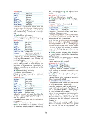 72
δάκνω ΡΗΜΑ
Παρατ. ἔδακνον
Μέλλ. δήξομαι
Αόρ. β΄ ἔδακον
Παρακ. δέδηχα
Παθ. μέλλ. δηχθήσομαι
Παθ. αόρ. ἐδήχθην
Παθ. παρακ. δέδηγμαι
1. δαγκώνω. 2. μεταφορικά, συχνά στην παθ.
φωνή ερεθίζω, πληγώνω την ψυχή κάποιου:
δηχθεῖσα κέντροις ἠράσθη… = αφού πληγώ-
θηκε από το κεντρί (του έρωτα), ερωτεύτηκε
τον…
παράγ. δῆγμα «δάγκωμα».
ΝΕ δαγκώνω (από τον αόρ. ἔδακον).
[*δακ- (από *δενκ- «δαγκώνω») + επίθ. -ν-ω].
δανείζω ΡΗΜΑ
Παρατ. ἐδάνειζον
Μέλλ. δανείσω
Αόρ. ἐδάνεισα
Παρακ. δεδάνεικα
Παθ. αόρ. ἐδανείσθην
Μέσ. & παθ.
παρακ.
δεδάνεισμαι
«έχω δανείσει» (μέσο) & «έ-
χω δανειστεί» (παθητικό)
1. δανείζω σε κάποιον χρήματα: ἐδάνεισεν
αὐτῷ δισχιλίας δραχμάς = του δάνεισε δύο
χιλιάδες δραχμές.
2. μέση φωνή δανείζομαι παίρνω χρήματα με
δάνειο: ἀποδώσουσιν οἱ δανεισάμενοι τοῖς
δανείσασι τὸ ἀργύριον = θα επιστρέψουν τα
χρήματα στους δανειστές αυτοί που τα δα-
νείστηκαν.
παράγ. δανεισμός, δανειστής.
ΝΕ δανείζω και δανείζομαι.
[δάνος, -ους «δώρο, οφειλή» (*δα- < δί-δωμι),
*δανεσ-ίζω > δανείζω].
δαπανάω -ῶ ΡΗΜΑ
Παρατ. ἐδαπάνων
Μέλλ. δαπανήσω
Αόρ. ἐδαπάνησα
Παθ. μέλλ. δαπανηθήσομαι
Μέσ. αόρ. ἐδαπανησάμην
Παθ. αόρ. ἐδαπανήθην
Παθ. παρακ. δεδαπάνημαι
Παθ. υπερσ. ἐδεδαπανήμην
1. ξοδεύω, δαπανώ: πάντα ἐκ τῶν ἰδίων ἐδα-
πανῶμεν = εμείς πληρώναμε όλα τα έξοδα με
δικά μας χρήματα.
2. μέση φωνή δαπανῶμαι ξοδεύω από τα δικά
μου χρήματα.
ΝΕ δαπανώ (με τη σημ. 1).
[παράγ. λ. δαπάνη (*δα-π- «ξοδεύω, τρώγω»,
πβ. δα-τέομαι «τεμαχίζω κρέας κτλ.») + παρ.
επίθ. -άω, ομόρρ. με αρχ. ινδ. dāpayati «μοι-
ράζω»].
δᾴς, δᾳδός, ἡ ΟΥΣΙΑΣΤΙΚΟ
δαυλός από ξύλο πεύκου. = πυρσός.
παράγ. δᾴδινος, δᾳδίον, σύνθ. δᾳδοῦχος,
δᾳδουχέω.
ΝΕ δάδα.
[*δαι-Fις < *δαF-jω > δαίω «καίω»].
δασύς, -εῖα, -ὺ ΕΠΙΘΕΤΟ
Συγκριτικός δασύτερος
Υπερθετικός δασύτατος
1. τριχωτός, δασύτριχος: δέρμα αἰγὸς δασύ =
δασύτριχο δέρμα κατσίκας.
2. αυτός που έχει πυκνό φύλλωμα ή που είναι
καλυμμένος με πυκνόφυλλα φυτά: διὰ τῶν
δασέων = μέσα από πυκνά δάση.
3. για φθόγγους αυτός που προφέρεται με μια
άχνα, με μια εκβολή αέρος. Στην αρχαία δα-
σέα σύμφωνα ήταν τα θ, φ, χ, που προφέρο-
νταν αντίστοιχα ως τ με άχνα, π με άχνα και
κ με άχνα. ≠ ψιλός «που προφέρεται λιτά και
απέριττα, δηλαδή χωρίς άχνα», λ.χ. τα σύμ-
φωνα τ, π, κ).
παράγ. δασύνω, δασύτης, σύνθ. δασύθριξ
(γεν. δασύτριχος), δασύμαλλος, δασυπώγων
«με δασύ γένι».
ΝΕ λόγ. δασύς (και δασύτριχος «με πολλές
τρίχες»).
[*δασύς, ομόρρ. με λατ. densus].
δαψιλής, -ής, -ὲς ΕΠΙΘΕΤΟ
Συγκριτικός δαψιλέστερος
Υπερθετικός δαψιλέστατος
1. άφθονος: δαψιλεῖς ἔπαινοι. = ἄφθονος.
2. για πρόσωπα γενναιόδωρος ή σπάταλος: δα-
ψιλὴς χορηγός.
παράγ. δαψίλεια, ἡ «αφθονία», δαψιλῶς,
δαψιλεύομαι.
[*δαψ- (ἔ-δαψ-α, αόρ. του δάπ-τω «καταβρο-
χθίζω») + παρ. επίθ. -ιλής].
δὲ ΑΝΤΙΘΕΤΙΚΟ/ΣΥΝ∆ΕΤΙΚΟ ΜΟΡΙΟ
1. συχνά προηγείται το μέν εξάλλου, από το άλ-
λο μέρος: πρῶτος μέν… δεύτερος δέ.
2. όταν δεν προηγείται το μὲν, το δὲ λειτουργεί
α. ως αντιθετικό αλλά: …ἐπ’ ἐλευθερώσει δὲ
τῶν Ἑλλήνων παρελήλυθα = …αλλά ήρθα για
να απελευθερώσω τους Έλληνες.
β. ως συνδετικό σε επεξηγηματικές προτάσεις δη-
λαδή: τὴν νῦν Βοιωτίαν, πρότερον δὲ Καδμη-
ίδα γῆν καλουμένην = τη σημερινή Βοιωτία,
αυτή δηλαδή που την ονόμαζαν παλαιότερα
Καδμεία γη.
3. όταν, έπειτα από διακοπή, συνεχίζει κάποιος
την ομιλία του λέω λοιπόν, που λέτε: χρόνου
δὲ ἐπιγενομένου καὶ κατεστραμμένων πάν-
 