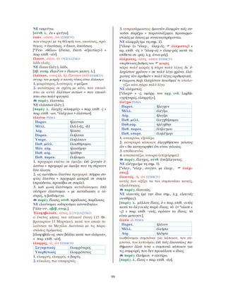 99
ΝΕ εκφεύγω.
[σύνθ. λ. ἐκ + φεύγω].
ἑκών, -οῦσα, -ὸν ΕΠΙΘΕΤΟ
που ενεργεί με τη θέλησή του, εκούσιος, πρό-
θυμος. = ἑκούσιος. ≠ ἄκων, ἀκούσιος.
[*Fεκ- «θέλω» (ἕνεκα, ἕκατι «εξαιτίας») +
παρ. επίθ. -ών].
ἔλαιον, -αίου, τὸ ΟΥΣΙΑΣΤΙΚΟ
λάδι ελιάς.
ΝΕ έλαιο (λόγ.), λάδι.
[πβ. κυπρ. ἔλαιFον = ἔλαιον, μεσογ. λ.].
ἐλάττων, -ονος (ὁ, ἡ), ἔλαττον (τό) ΕΠΙΘΕΤΟ
συγκρ. του μικρός· ο κοινός τύπος είναι ἐλάσσων.
1. μικρότερος, λιγότερος. ≠ μείζων.
2. κατώτερος σε σχέση με κάτι, που υποκύ-
πτει σε αυτό: ἐλάττων σιτίων = που υποκύ-
πτει στο πολύ φαγητό.
παράγ. ἐλαττόω.
ΝΕ ελάσσων (λόγ.).
[παράγ. λ. ἐλαχὺς «ελαφρός» + παρ. επίθ. -j +
παρ. επίθ. -ων, *ἐλάχ-jων > ἐλάττων].
ἐλαύνω ΡΗΜΑ
Παρατ. ἤλαυνον
Μέλλ. ἐλῶ (-ᾷς, -ᾷ)
Αόρ. ἤλασα
Παρακ. ἐλήλακα
Υπερσ. ἐληλάκειν
Παθ. μέλλ. ἐλασθήσομαι
Μέσ. αόρ. ἠλασάμην
Παθ. αόρ. ἠλάθην
Παθ. παρακ. ἐλήλαμαι
1. προχωρώ επάνω σε άμαξα: ἐπὶ ζευγῶν ἐ-
λαύνω = προχωρώ με άμαξα που τη σέρνουν
δύο άλογα.
2. ως αμετάβατο ἐλαύνω προχωρώ: πόρρω σο-
φίας ἐλαύνω = προχωρώ μακριά σε σοφία
(προοδεύω, προκόβω σε σοφία).
3. παθ. φωνή ἐλαύνομαι καταδιώκομαι: ὑπὸ
οἴστρου ἐλαύνομαι = με καταδιώκει ο οί-
στρος, η βοϊδόμυγα.
παράγ. ἔλασις, σύνθ. προέλασις, παρέλασις.
ΝΕ ελαύνομαι «οδηγούμαι ασυνείδητα».
[*ἐλα-υν-, αβέβ. ετυμ.].
Ἐλαφηβολιών, -ῶνος, ὁ ΟΥΣΙΑΣΤΙΚΟ
ο ένατος μήνας του αττικού έτους (15 Φε-
βρουαρίου-15 Μαρτίου), κατά τον οποίο τε-
λούνταν τα Μεγάλα ∆ιονύσια με τις παρα-
στάσεις δράματος.
[ἐλαφηβόλι-ος «που βάλλει κατά των ελάφων»,
+ παρ. επίθ. -ών].
ἐλαφρός, -ά, -ὸν ΕΠΙΘΕΤΟ
Συγκριτικός ἐλαφρότερος
Υπερθετικός ἐλαφρότατος
1. ελαφρύς, ελαφρός. ≠ βαρύς.
2. εύκολος, πιο υποφερτός.
3. ευπροσάρμοστος: ἐμαυτὸν ἐλαφρὸν τοῖς συ-
νοῦσι παρέχω = παρουσιάζομαι προσαρμο-
στικός με όσους με συναναστρέφονται.
ΝΕ ελαφρός (με τη σημ. 1).
[*ἐλαφ- (= *ἐλαχ-, ἐλαχ-ύς, ἐλάχιστος) +
αρ. επίθ. -ός > *ἐλαφ-ός > ἐλαφ-ρὸς κατά τα
επίθετα σε -ρός, λ.χ. ἀνια-ρός].
ἐλάχιστος, -ίστη, -ιστον ΕΠΙΘΕΤΟ
υπερθετικός βαθμός του μικρὸς
πάρα πολύ μικρός ή πάρα πολύ λίγος: δι᾽ ἐ-
λαχίστου χρόνου = σε πολύ λίγο χρόνο. ἐλά-
χιστος τὸν ἀριθμόν = πολύ λίγος αριθμητικά.
• έκφραση περὶ ἐλαχίστου ποιοῦμαί τι υπολο-
γίζω κάτι πάρα πολύ λίγο.
ΝΕ ελάχιστος.
[*ἐλαχύ- + -ς, ομόρρ. του αρχ. ινδ. Laghú-
«γρήγορος, ελαφρύς»].
ἐλέγχω ΡΗΜΑ
Παρατ. ἤλεγχον
Μέλλ. ἐλέγξω
Αόρ. ἤλεγξα
Παθ. μέλλ. ἐλεγχθήσομαι
Παθ.αόρ. ἠλέγχθην
Παθ. παρακ. ἐλήλεγμαι
Παθ. υπερσ. ἐληλέγμην
1. ανακρίνω, εξετάζω.
2. κατηγορώ κάποιον: ἐλεγχθήσεται γελοῖος
ὤν = θα κατηγορηθεί ότι είναι γελοίος.
3. αποδεικνύω.
4. ανασκευάζω, αναιρώ (επιχείρημα).
παράγ. ἔλεγχος, σύνθ. ἀνεξέλεγκτος.
ΝΕ ελέγχω (με τη σημ. 1).
[*ελεγ-, *ελεχ-, συγγεν. με ἐλαχ-, ἐλάχι-
στος].
ἐλεεινός, -ή, -ὸν ΕΠΙΘΕΤΟ
αυτός που αξίζει να τον συμπονέσει κανείς,
αξιολύπητος.
παράγ. ἐλεεινῶς.
ΝΕ ελεεινός (με την ίδια σημ., λ.χ. ελεεινές
συνθήκες).
[παράγ. λ. μάλλον ἔλεος, ὁ + παρ. επίθ. -εινὸς
κατά το ἀλγ-εινὸς παρά ἔλεος, τὸ (< *ελεσε +
-ς) + παρ. επίθ. -ινός, εφόσον το ἔλεος, τὸ
είναι μεταγεν.].
ἐλεέω -ῶ ΡΗΜΑ
Παρατ. ἠλέουν
Μέλλ. ἐλεήσω
Αόρ. ἠλέησα
αισθάνομαι συμπόνια για κάποιον, τον συ-
μπονώ, τον λυπούμαι: ἐπὶ τοῖς ἀκουσίοις πα-
θήμασιν ἐλεῶ τινα = συμπονώ κάποιον για
τις συμφορές που δεν προκάλεσε ο ίδιος.
παράγ. ἐλεήμων. ≠ οἰκτίρω.
[παράγ. λ. ἔλεος + παρ. επίθ. -έω].
 