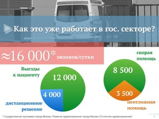 Как это уже работает в гос. секторе?
Выезды
к пациенту
дистанционное
решение
неотложная
помощь
6
16 000*звонков/сутки
8 500
скорая
помощь
3 5004 000
12 000
* Государственная программа города Москвы "Развитие здравоохранения города Москвы (Столичное здравоохранение)"
 