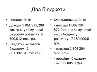 Два бюджети
• Полтава 2016 –
• доходи 1 861 995,299
тис.грн., у тому числі
бюджету розвитку 9
500,012 тис. грн.
• - видатки міського
бюджету - 1
863 392,615 тис.грн.,
• Хмельницький 2016
• - доходи 1 606 204
572,0 грн., в тому числі
числі бюджету
розвитку - 7 180 000,0
грн.
• - видатки 1 606 204
572,0 грн.,
• - профіцит бюджету
167 625 805,0 грн.,
 