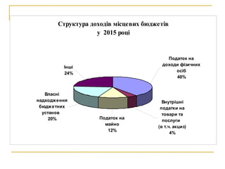 Структура доходів місцевих бюджетів
у 2015 році
Інші
24%
Власні
надходження
бюджетних
установ
20%
Податок на
доходи фізичних
осіб
40%
Внутрішні
податки на
товари та
послуги
(в т.ч. акциз)
4%
Податок на
майно
12%
 
