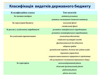 Класифікація видатків державного бюджету
Класифікаційна ознака Тип видатків
За часовим виміром видатки розвитку
видатки споживання (поточні видатки)
За структурою бюджету загальний фонд
спеціальний фонд
За роллю у суспільному виробництві розвиток матеріального виробництва
розвиток нематеріального виробництва
За суспільним призначенням економічна діяльність
соціально-культурні заходи
фундаментальні дослідження
оборона країни
громадський порядок, безпека та судова влада
державне управління
охорона навколишнього природного середовища
обслуговування і погашення державного боргу
За територією загальнодержавний рівень
обласний (регіональний) рівень
районний рівень
рівень поселень
 