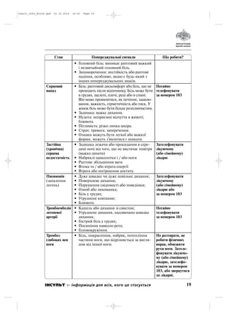 19ІНСУЛЬТ інформація для всіх, кого це стосується
Стан Попереджувальні сигнали Що робити?
Серцевий
напад
Застійна
(хронічна)
серцева
недостатність
Пневмонія
(запалення
легень)
Тромбоемболія
легеневої
артерії
Тромбоз
глибоких вен
ноги
• Головний біль: виникає раптовий важкий
і незвичайний головний біль.
• Запаморочення: нестійкість або раптові
падіння, особливо, якщо є будь який з
інших попереджувальних знаків.
• Біль: раптовий дискомфорт або біль, що не
проходить після відпочинку. Біль може бути
в грудях, щелепі, плечі, руці або в спині.
Він може проявлятися, як печіння, здавлю
вання, важкість, герметичність або тиск. У
жінок біль може бути більш розпливчастим.
• Задишка: важке дихання.
• Нудота: неприємні відчуття в животі;
блювота.
• Пітливість: різко липка шкіра.
• Страх: тривога; заперечення.
• Ознаки можуть бути легкої або важкої
форми, можуть з'являтися і зникати.
• Задишка лежачи або прокидання в сере
дині ночі від того, що не вистачає повітря
(важко дихати)
• Набряклі щиколотки і / або ноги
• Раптове збільшення ваги
• Втома та / або втрата енергії
• Втрата або погіршення апетиту.
• Дуже швидке чи дуже повільне дихання;
• Поверхневе дихання;
• Порушення свідомості або поведінки;
• Озноб або лихоманка;
• Біль у грудях;
• Утруднене ковтання;
• Блювота.
• Кашель або дихання зі свистом;
• Утруднене дихання, надзвичано швидке
дихання;
• Гострий біль у грудях;
• Посиніння навколо рота;
• Головокружіння.
• Біль, покрасніння, набряк, потепління
частини ноги, що відрізняється за вигля
дом від іншої ноги.
Негайно
телефонувати
за номером 103
Зателефонувати
лікуючому
(або сімейному)
лікарю
Зателефонувати
лікуючому
(або сімейному)
лікарю або
за номером 103
Негайно
телефонувати
за номером 103
Не розтирати, не
робити фізичних
вправ, обмежити
рухи ноги. Зателе
фонувати лікуючо
му (або сімейному)
лікарю, зателефо
нувати за номером
103, або звернутися
до лікарні.
Insult_Info_Block.qxd 22.10.2014 16:01 Page 19
 
