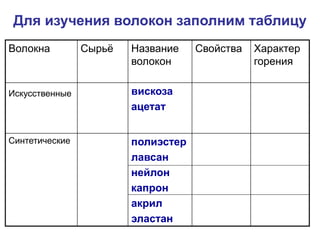 Для изучения волокон заполним таблицу
Волокна Сырьё Название
волокон
Свойства Характер
горения
Искусственные вискоза
ацетат
Синтетические полиэстер
лавсан
нейлон
капрон
акрил
эластан
 