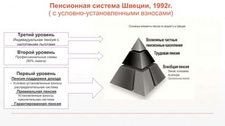 Пенсионная система Швеции, 1992г.
( с условно-установленными взносами)
Первый уровень
Пенсия поддержки дохода
- Условно-установленные взносы
распределительная система
Премиальная пенсия
Установленные взносы,
накопительная система
Гарантированная пенсия
Второй уровень
Профессиональные схемы
(90% охвата)
Третий уровень
Индивидуальная пенсия с
налоговыми льготами
 