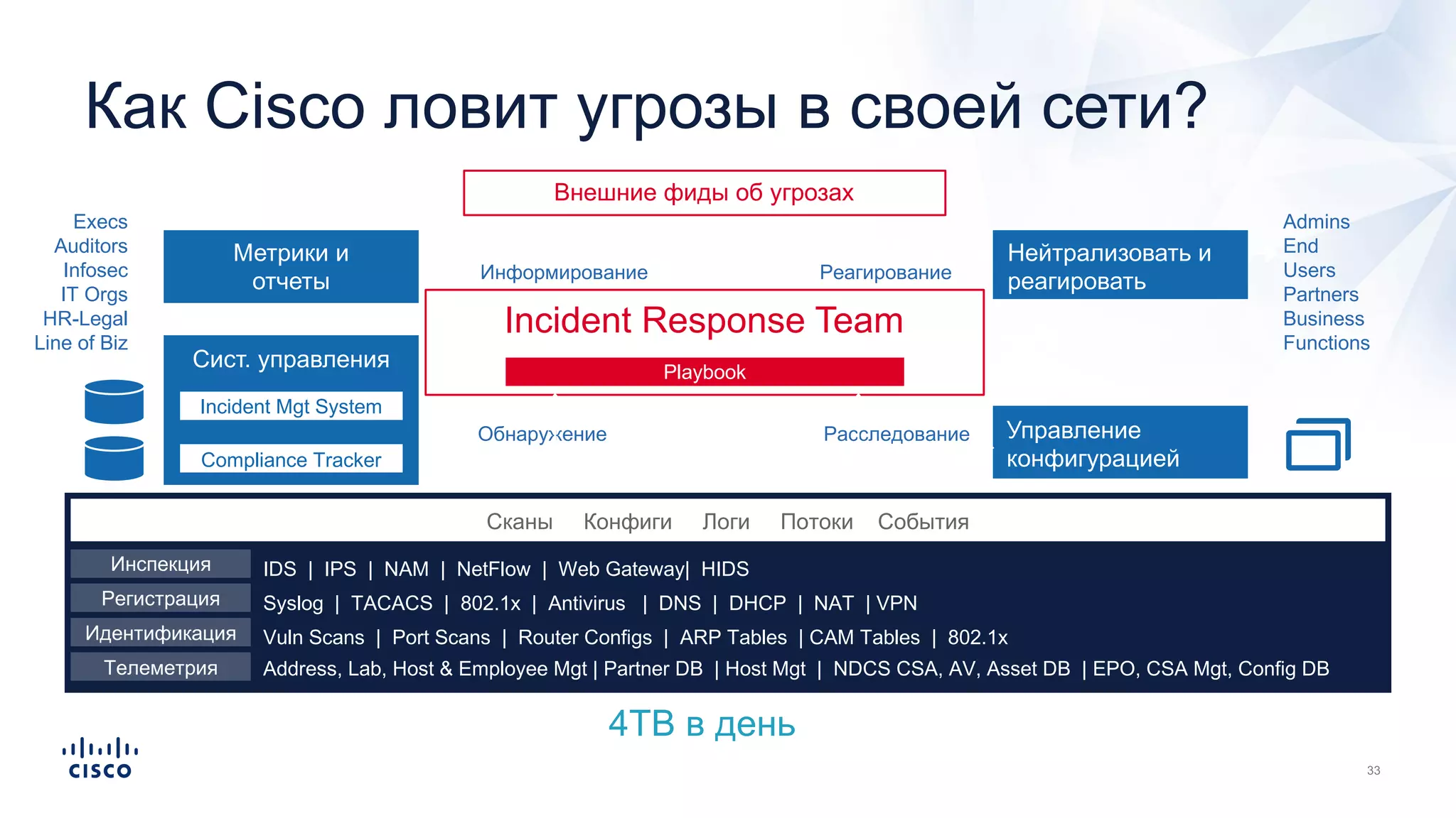 Как Cisco ловит угрозы в своей сети?
Нейтрализовать и
реагировать
Метрики и
отчеты
Управление
конфигурацией
Инспекция
Регистрация
Идентификация
Телеметрия
IDS | IPS | NAM | NetFlow | Web Gateway| HIDS
Syslog | TACACS | 802.1x | Antivirus | DNS | DHCP | NAT | VPN
Vuln Scans | Port Scans | Router Configs | ARP Tables | CAM Tables | 802.1x
Address, Lab, Host & Employee Mgt | Partner DB | Host Mgt | NDCS CSA, AV, Asset DB | EPO, CSA Mgt, Config DB
Execs
Auditors
Infosec
IT Orgs
HR-Legal
Line of Biz
Admins
End
Users
Partners
Business
Functions
Информирование Реагирование
РасследованиеОбнаружение
DBs
Внешние фиды об угрозах
Сканы Конфиги Логи Потоки События
4TB в день
Сист. управления
Incident Mgt System
Compliance Tracker
Incident Response Team
Playbook
 