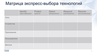 Матрица экспресс-выбора технологий
Identify
(идентификация)
Protect
(защита)
Detect
(обнаружение)
Respond
(реагирование)
Recover
(восстановление)
Сети
Устройства
Приложения
Пользователи
Данные
 