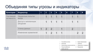 Объединяя типы угрозы и индикаторы
Категория Индикатор 1 2 3 4 5 6 7 8 9
Системная
активность
Неудачные попытки
входа
1 1 1 1 1 1
Доступ к нетипичным
ресурсам
1 1 1 1 1 1
Утечка данных 1 2 2 1 2
Изменение привилегий 1 2 1 1 2 2
…
 
