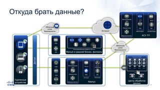 Малый и средний бизнес, филиалы
Кампус Центр обработки
данных
Интернет
ASA
ISR
IPS
ASA
Почта
Веб ISE
Active
Directory
Беспроводная
сеть
Коммутатор
Маршрутизатор
Контент Политика
Интегрированные сервисы ISR-G2
CSM
ASA
ASAv ASAvASAv ASAv
Гипервизор
Виртуальный ЦОД
Физический ЦОД
Удаленные
устройства
Доступ
Облачный
шлюз
безопасности
Облачный
шлюз
безопасности
Матрица
ASA, (сеть
SDN)
АСУ ТП
CTD
IDS RA
МСЭ
Беспроводная
сеть
Коммутатор
Маршрутизатор
СегментацияМониторинг
Откуда брать данные?
 