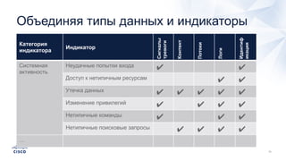 Объединяя типы данных и индикаторы
Категория
индикатора
Индикатор
Сигналы
тревоги
Контент
Потоки
Логи
Идентиф
икация
Системная
активность
Неудачные попытки входа ✔ ✔
Доступ к нетипичным ресурсам ✔ ✔
Утечка данных ✔ ✔ ✔ ✔ ✔
Изменение привилегий ✔ ✔ ✔ ✔
Нетипичные команды ✔ ✔ ✔
Нетипичные поисковые запросы ✔ ✔ ✔ ✔
…
 