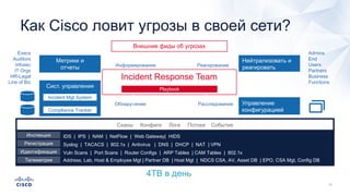 Как Cisco ловит угрозы в своей сети?
Нейтрализовать и
реагировать
Метрики и
отчеты
Управление
конфигурацией
Инспекция
Регистрация
Идентификация
Телеметрия
IDS | IPS | NAM | NetFlow | Web Gateway| HIDS
Syslog | TACACS | 802.1x | Antivirus | DNS | DHCP | NAT | VPN
Vuln Scans | Port Scans | Router Configs | ARP Tables | CAM Tables | 802.1x
Address, Lab, Host & Employee Mgt | Partner DB | Host Mgt | NDCS CSA, AV, Asset DB | EPO, CSA Mgt, Config DB
Execs
Auditors
Infosec
IT Orgs
HR-Legal
Line of Biz
Admins
End
Users
Partners
Business
Functions
Информирование Реагирование
РасследованиеОбнаружение
DBs
Внешние фиды об угрозах
Сканы Конфиги Логи Потоки События
4TB в день
Сист. управления
Incident Mgt System
Compliance Tracker
Incident Response Team
Playbook
 