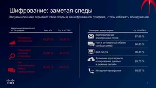 Категория, январь–апрель Ср. % HTTPS
Корпоративная
электронная почта
97,88 %
Чат и мгновенный обмен
сообщениями
96,83 %
Веб-почта 96,31 %
Хранение и резервное
копирование данных
в режиме онлайн
95,70 %
Интернет-телефония 95,07 %
Увеличение вредоносного
HTTP-трафика Рост в % Ср. % HTTPS
Рекламные
объявления
+9,27 % 34,06 %
Поисковые
системы
и порталы
+8,58 % 64,27 %
Чат
и мгновенный
обмен
сообщениями
+8,23 % 96,83 %
Шифрование: заметая следы
Злоумышленники скрывают свои следы в зашифрованном трафике, чтобы избежать обнаружения.
 