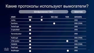 ИМЯ DNS IP NO	C&C TOR ОПЛАТА
Locky DNS
SamSam DNS	(TOR)
TeslaCrypt DNS
CryptoWall DNS
TorrentLocker DNS
PadCrypt DNS	(TOR)
CTB-Locker DNS
FAKBEN DNS	(TOR)
PayCrypt DNS
KeyRanger DNS
Шифрование C&C Шантаж
Какие протоколы используют вымогатели?
 