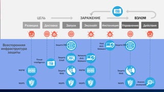 Разведка Доставка
ЦЕЛЬ
Управление Действия
ВЗЛОМ
Запуск Эксплойт Инсталляция
ЗАРАЖЕНИЕ
Всесторонняя
инфраструктура
защиты
NGIPS
NGFW
Анализ	
аномалий
Network
Anti-
Malware
NGIPS
NGFW
Host
Anti-
Malware
DNSЗащита	DNS
Защита
Web
Защита
Email
NGIPS
DNSЗащита	DNS
Защита
Web
NGIPS
Threat	
Intelligence
 