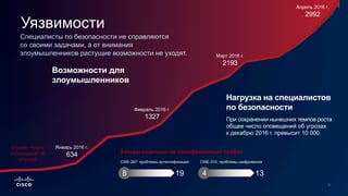 Специалисты по безопасности не справляются
со своими задачами, а от внимания
злоумышленников растущие возможности не уходят.
Хакеры нацелены на зашифрованный трафик
Возможности для
злоумышленников
CWE-310: проблемы шифрования
134
CWE-287: проблемы аутентификации
198
Уязвимости
Январь 2016 г.
634
Февраль 2016 г.
1327
Март 2016 г.
2193
Апрель 2016 г.
2992
Нагрузка на специалистов
по безопасности
Общее Число
оповещений об
угрозах
При сохранении нынешних темпов роста
общее число оповещений об угрозах
к декабрю 2016 г. превысит 10 000.
 