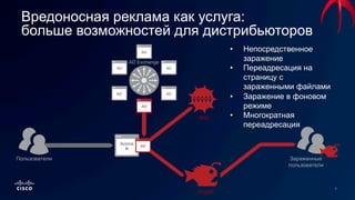 Вредоносная реклама как услуга:
больше возможностей для дистрибьюторов
Angler
RIG
Зараженные
пользователи
Пользователи
AD Exchange
• Непосредственное
заражение
• Переадресация на
страницу с
зараженными файлами
• Заражение в фоновом
режиме
• Многократная
переадресация
 