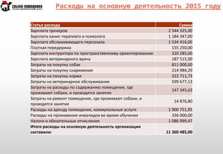 Расходы на основную деятельность 2015 году
Статья расхода Сумма
Зарплата тренеров 2 544 325,00
Зарплата канис-терапевта и психолога 1 184 347,00
Зарплата обслуживающего персонала 1 534 416,00
Платная передержка 155 250,00
Зарплата инструктора по пространственному ориентированию 320 285,00
Зарплата ветеринарного врача 187 515,00
Затраты на покупку собак 811 000,00
Затраты на покупку снаряжения 214 984,29
Затраты на покупку корма 322 711,73
Затраты на ветеринарное обслуживание 599 677,13
Затраты на расходы по содержанию помещения, где
проживают собаки, и проводятся занятия
147 345,63
Затраты на ремонт помещения, где проживают собаки, и
проводятся занятия
14 876,80
Расходы на аренду помещения, коммунальные услуги 1 900 751,95
Расходы на проживание инвалидов во время обучения 336 000,00
Налоги и обязательные отчисления 1 086 999,47
Итого расходы на основную деятельность организации
составили: 11 360 485,00
 