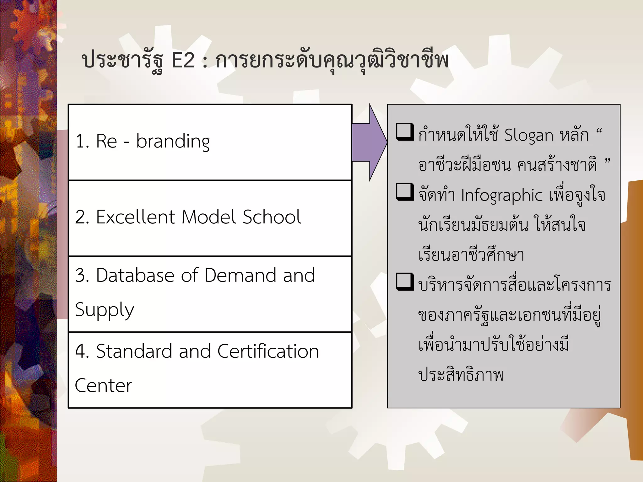 ประชารัฐ E2 : การยกระดับคุณวุฒิวิชาชีพ
1. Re - branding
2. Excellent Model School
3. Database of Demand and
Supply
4. Standard and Certification
Center
กาหนดให้ใช้ Slogan หลัก “
อาชีวะฝีมือชน คนสร้างชาติ ”
จัดทา Infographic เพื่อจูงใจ
นักเรียนมัธยมต้น ให้สนใจ
เรียนอาชีวศึกษา
บริหารจัดการสื่อและโครงการ
ของภาครัฐและเอกชนที่มีอยู่
เพื่อนามาปรับใช้อย่างมี
ประสิทธิภาพ
 