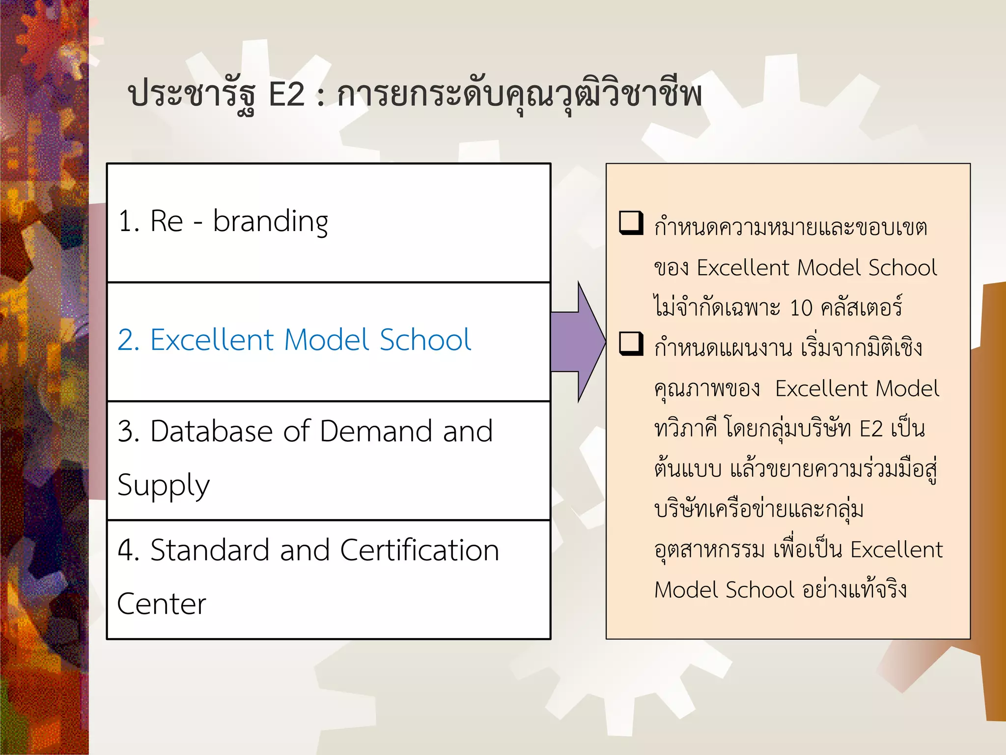 ประชารัฐ E2 : การยกระดับคุณวุฒิวิชาชีพ
1. Re - branding
2. Excellent Model School
3. Database of Demand and
Supply
4. Standard and Certification
Center
 กาหนดความหมายและขอบเขต
ของ Excellent Model School
ไม่จากัดเฉพาะ 10 คลัสเตอร์
 กาหนดแผนงาน เริ่มจากมิติเชิง
คุณภาพของ Excellent Model
ทวิภาคี โดยกลุ่มบริษัท E2 เป็น
ต้นแบบ แล้วขยายความร่วมมือสู่
บริษัทเครือข่ายและกลุ่ม
อุตสาหกรรม เพื่อเป็น Excellent
Model School อย่างแท้จริง
 