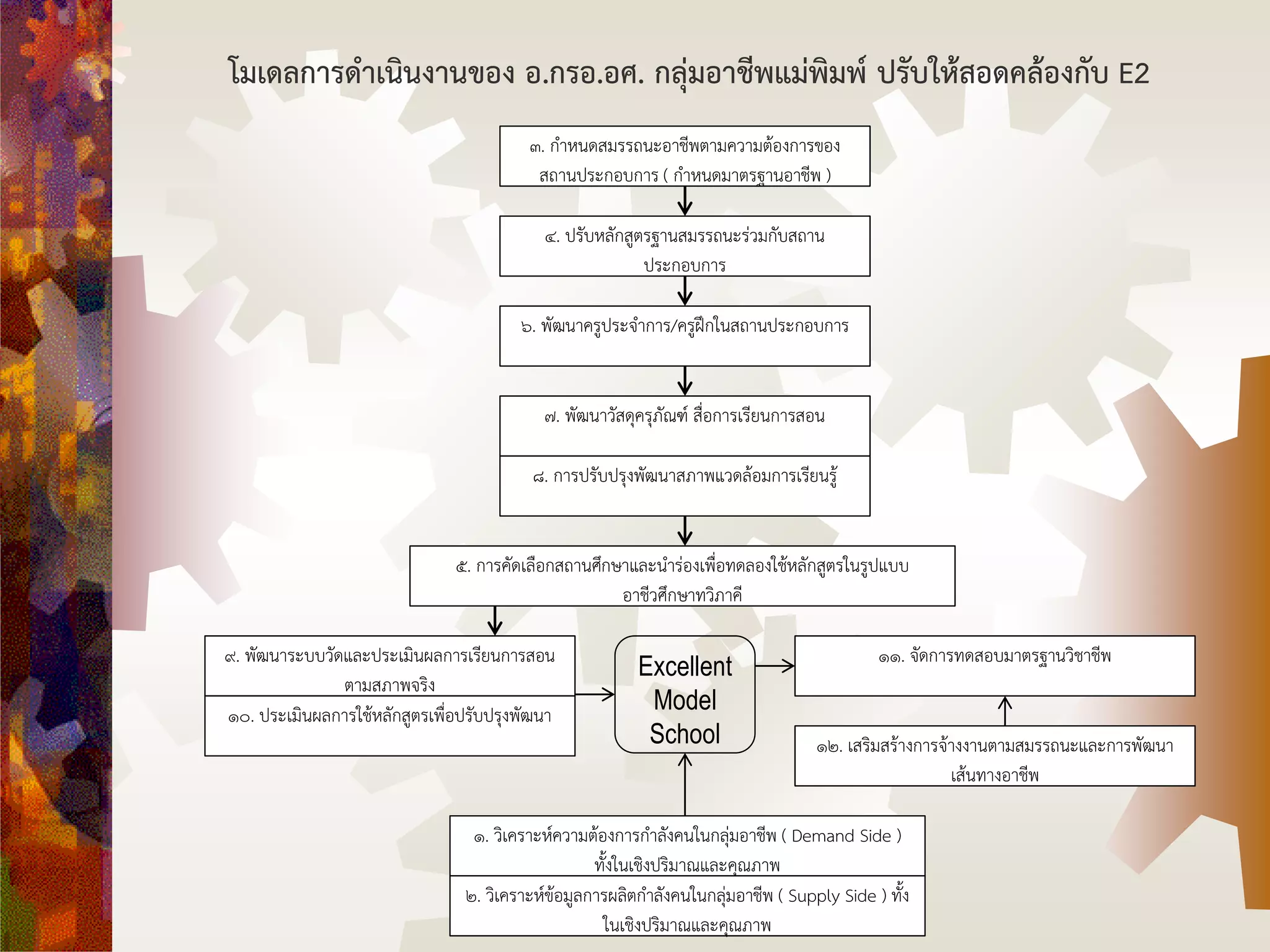 โมเดลการดาเนินงานของ อ.กรอ.อศ. กลุ่มอาชีพแม่พิมพ์ ปรับให้สอดคล้องกับ E2
๑. วิเคราะห์ความต้องการกาลังคนในกลุ่มอาชีพ ( Demand Side )
ทั้งในเชิงปริมาณและคุณภาพ
๒. วิเคราะห์ข้อมูลการผลิตกาลังคนในกลุ่มอาชีพ ( Supply Side ) ทั้ง
ในเชิงปริมาณและคุณภาพ
๓. กาหนดสมรรถนะอาชีพตามความต้องการของ
สถานประกอบการ ( กาหนดมาตรฐานอาชีพ )
๔. ปรับหลักสูตรฐานสมรรถนะร่วมกับสถาน
ประกอบการ
๕. การคัดเลือกสถานศึกษาและนาร่องเพื่อทดลองใช้หลักสูตรในรูปแบบ
อาชีวศึกษาทวิภาคี
๖. พัฒนาครูประจาการ/ครูฝึกในสถานประกอบการ
๗. พัฒนาวัสดุครุภัณฑ์ สื่อการเรียนการสอน
๘. การปรับปรุงพัฒนาสภาพแวดล้อมการเรียนรู้
๙. พัฒนาระบบวัดและประเมินผลการเรียนการสอน
ตามสภาพจริง
๑๐. ประเมินผลการใช้หลักสูตรเพื่อปรับปรุงพัฒนา
๑๑. จัดการทดสอบมาตรฐานวิชาชีพ
๑๒. เสริมสร้างการจ้างงานตามสมรรถนะและการพัฒนา
เส้นทางอาชีพ
Excellent
Model
School
 