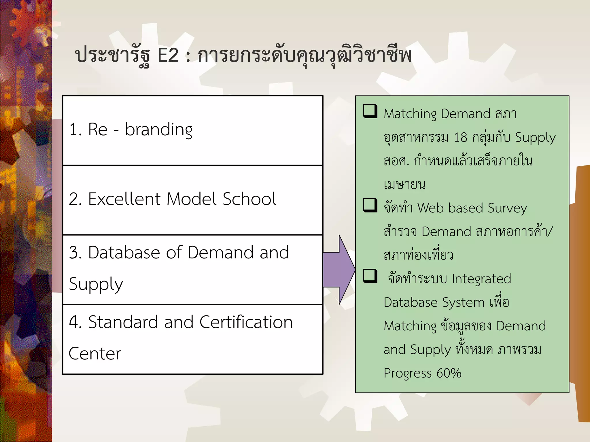 ประชารัฐ E2 : การยกระดับคุณวุฒิวิชาชีพ
1. Re - branding
2. Excellent Model School
3. Database of Demand and
Supply
4. Standard and Certification
Center
 Matching Demand สภา
อุตสาหกรรม 18 กลุ่มกับ Supply
สอศ. กาหนดแล้วเสร็จภายใน
เมษายน
 จัดทา Web based Survey
สารวจ Demand สภาหอการค้า/
สภาท่องเที่ยว
 จัดทาระบบ Integrated
Database System เพื่อ
Matching ข้อมูลของ Demand
and Supply ทั้งหมด ภาพรวม
Progress 60%
 