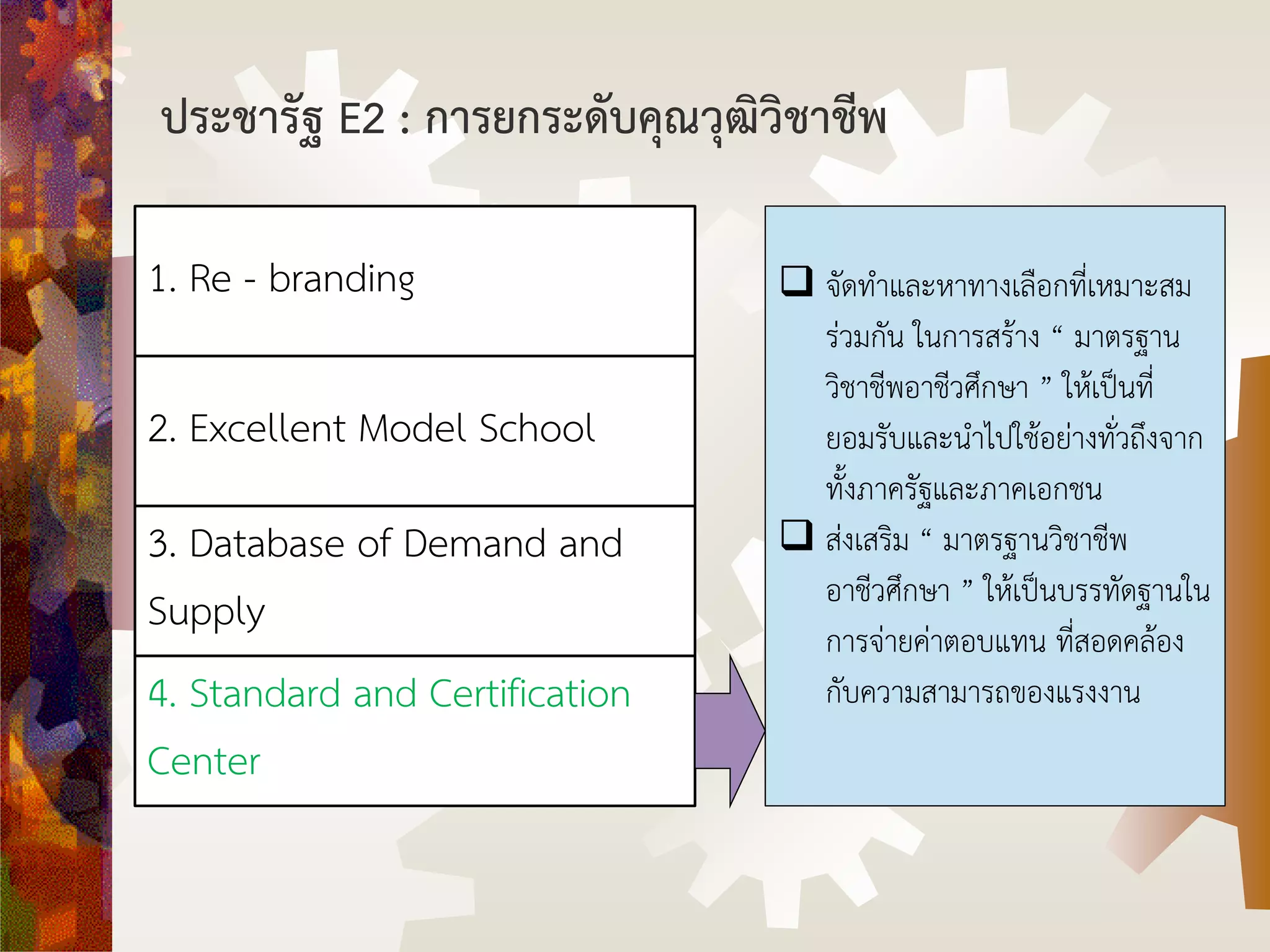 ประชารัฐ E2 : การยกระดับคุณวุฒิวิชาชีพ
1. Re - branding
2. Excellent Model School
3. Database of Demand and
Supply
4. Standard and Certification
Center
 จัดทาและหาทางเลือกที่เหมาะสม
ร่วมกัน ในการสร้าง “ มาตรฐาน
วิชาชีพอาชีวศึกษา ” ให้เป็นที่
ยอมรับและนาไปใช้อย่างทั่วถึงจาก
ทั้งภาครัฐและภาคเอกชน
 ส่งเสริม “ มาตรฐานวิชาชีพ
อาชีวศึกษา ” ให้เป็นบรรทัดฐานใน
การจ่ายค่าตอบแทน ที่สอดคล้อง
กับความสามารถของแรงงาน
 