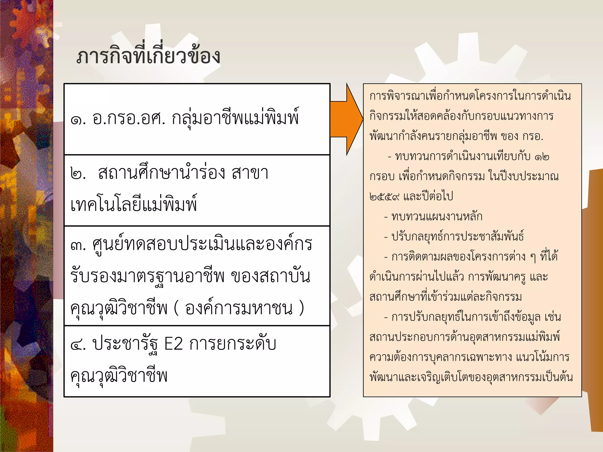 ภารกิจที่เกี่ยวข้อง
๑. อ.กรอ.อศ. กลุ่มอาชีพแม่พิมพ์
๒. สถานศึกษานาร่อง สาขา
เทคโนโลยีแม่พิมพ์
๓. ศูนย์ทดสอบประเมินและองค์กร
รับรองมาตรฐานอาชีพ ของสถาบัน
คุณวุฒิวิชาชีพ ( องค์การมหาชน )
๔. ประชารัฐ E2 การยกระดับ
คุณวุฒิวิชาชีพ
การพิจารณาเพื่อกาหนดโครงการในการดาเนิน
กิจกรรมให้สอดคล้องกับกรอบแนวทางการ
พัฒนากาลังคนรายกลุ่มอาชีพ ของ กรอ.
- ทบทวนการดาเนินงานเทียบกับ ๑๒
กรอบ เพื่อกาหนดกิจกรรม ในปีงบประมาณ
๒๕๕๙ และปีต่อไป
- ทบทวนแผนงานหลัก
- ปรับกลยุทธ์การประชาสัมพันธ์
- การติดตามผลของโครงการต่าง ๆ ที่ได้
ดาเนินการผ่านไปแล้ว การพัฒนาครู และ
สถานศึกษาที่เข้าร่วมแต่ละกิจกรรม
- การปรับกลยุทธ์ในการเข้าถึงข้อมูล เช่น
สถานประกอบการด้านอุตสาหกรรมแม่พิมพ์
ความต้องการบุคลากรเฉพาะทาง แนวโน้มการ
พัฒนาและเจริญเติบโตของอุตสาหกรรมเป็นต้น
 