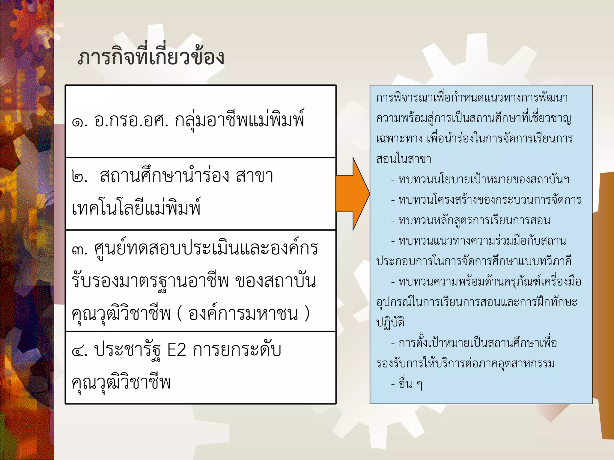 ภารกิจที่เกี่ยวข้อง
๑. อ.กรอ.อศ. กลุ่มอาชีพแม่พิมพ์
๒. สถานศึกษานาร่อง สาขา
เทคโนโลยีแม่พิมพ์
๓. ศูนย์ทดสอบประเมินและองค์กร
รับรองมาตรฐานอาชีพ ของสถาบัน
คุณวุฒิวิชาชีพ ( องค์การมหาชน )
๔. ประชารัฐ E2 การยกระดับ
คุณวุฒิวิชาชีพ
การพิจารณาเพื่อกาหนดแนวทางการพัฒนา
ความพร้อมสู่การเป็นสถานศึกษาที่เชี่ยวชาญ
เฉพาะทาง เพื่อนาร่องในการจัดการเรียนการ
สอนในสาขา
- ทบทวนนโยบายเป้าหมายของสถาบันฯ
- ทบทวนโครงสร้างของกระบวนการจัดการ
- ทบทวนหลักสูตรการเรียนการสอน
- ทบทวนแนวทางความร่วมมือกับสถาน
ประกอบการในการจัดการศึกษาแบบทวิภาคี
- ทบทวนความพร้อมด้านครุภัณฑ์เครื่องมือ
อุปกรณ์ในการเรียนการสอนและการฝึกทักษะ
ปฏิบัติ
- การตั้งเป้าหมายเป็นสถานศึกษาเพื่อ
รองรับการให้บริการต่อภาคอุตสาหกรรม
- อื่น ๆ
 