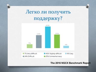 Легко ли получить
поддержку?
The 2016 NGCX Benchmark Report
 