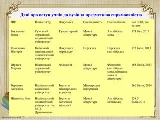 Дані про вступ учнів до вузів за предметною спрямованістю
ПІП Назва ВУЗу Факультет Спеціальність Спеціалізація Бал ЗНО, рік
вступу
Бакланова
Ірина
Сумський
державний
педагогічний
університет
Гуманітарний Мова і
література
Англійська
мова
171 бал, 2013
Коваленко
Вікторія
Київський
національний
лінгвістичний
університет
Факультет
перекладу
Переклад Переклад
(англійська)
172 бали, 2013
Шульга
Марина
Ніжинський
державний
університет
Філологія Мова і
література
Філологія
(англійська
мова, німецька
мова та
література)
168 балів, 2013
Вершняк
Ангеліна
Національний
авіаційний
університет
Інститут
міжнародних
відносин
Міжнародна
інформація
166 балів, 2014
Ніжинець Інна Національний
педагогічний
університет ім.
М.П.
Драгоманова
Інститут
іноземної
філології
Мова і
література
Англійська,
китайська
158.5
балів,2014
 