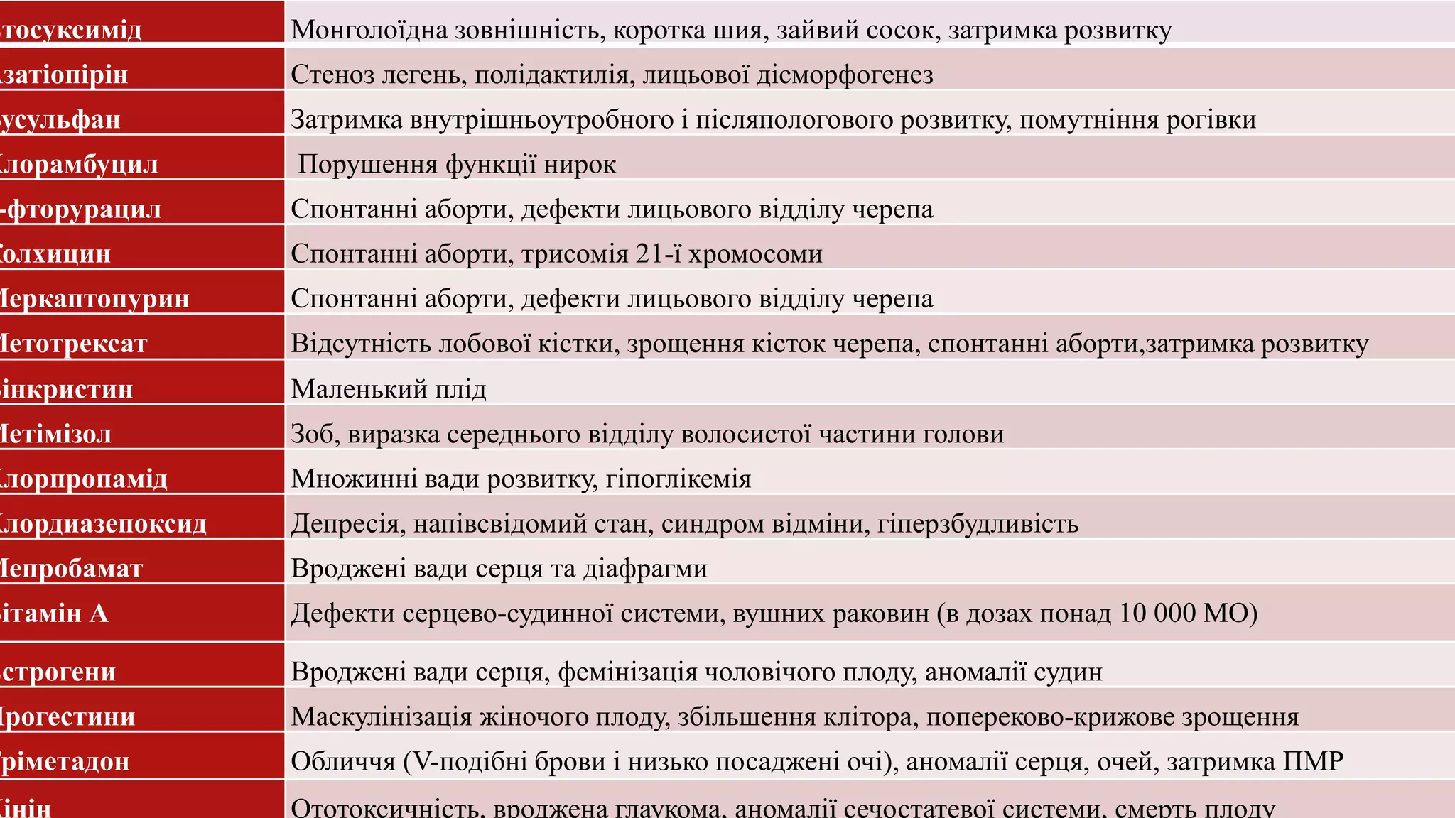 Етосуксимід Монголоїдна зовнішність, коротка шия, зайвий сосок, затримка розвитку
Азатіопірін Стеноз легень, полідактилія, лицьової дісморфогенез
Бусульфан Затримка внутрішньоутробного і післяпологового розвитку, помутніння рогівки
Хлорамбуцил Порушення функції нирок
-фторурацил Спонтанні аборти, дефекти лицьового відділу черепа
Колхицин Спонтанні аборти, трисомія 21-ї хромосоми
Меркаптопурин Спонтанні аборти, дефекти лицьового відділу черепа
Метотрексат Відсутність лобової кістки, зрощення кісток черепа, спонтанні аборти,затримка розвитку
Вінкристин Маленький плід
Метімізол Зоб, виразка середнього відділу волосистої частини голови
Хлорпропамід Множинні вади розвитку, гіпоглікемія
Хлордиазепоксид Депресія, напівсвідомий стан, синдром відміни, гіперзбудливість
Мепробамат Вроджені вади серця та діафрагми
Вітамін А Дефекти серцево-судинної системи, вушних раковин (в дозах понад 10 000 МО)
Естрогени Вроджені вади серця, фемінізація чоловічого плоду, аномалії судин
Прогестини Маскулінізація жіночого плоду, збільшення клітора, попереково-крижове зрощення
Тріметадон Обличчя (V-подібні брови і низько посаджені очі), аномалії серця, очей, затримка ПМР
Хінін Ототоксичність, вроджена глаукома, аномалії сечостатевої системи, смерть плоду
 