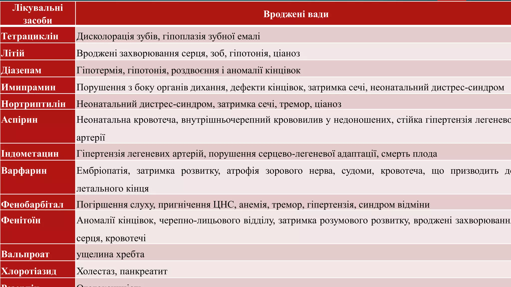 Лікувальні
засоби
Вроджені вади
Тетрациклін Дисколорація зубів, гіпоплазія зубної емалі
Літій Вроджені захворювання серця, зоб, гіпотонія, ціаноз
Діазепам Гіпотермія, гіпотонія, роздвоєння і аномалії кінцівок
Имипрамин Порушення з боку органів дихання, дефекти кінцівок, затримка сечі, неонатальний дистрес-синдром
Нортриптилін Неонатальний дистрес-синдром, затримка сечі, тремор, ціаноз
Аспірин Неонатальна кровотеча, внутрішньочерепний крововилив у недоношених, стійка гіпертензія легенево
артерії
Індометацин Гіпертензія легеневих артерій, порушення серцево-легеневої адаптації, смерть плода
Варфарин Ембріопатія, затримка розвитку, атрофія зорового нерва, судоми, кровотеча, що призводить до
летального кінця
Фенобарбітал Погіршення слуху, пригнічення ЦНС, анемія, тремор, гіпертензія, синдром відміни
Фенітоїн Аномалії кінцівок, черепно-лицьового відділу, затримка розумового розвитку, вроджені захворювання
серця, кровотечі
Вальпроат ущелина хребта
Хлоротіазид Холестаз, панкреатит
 