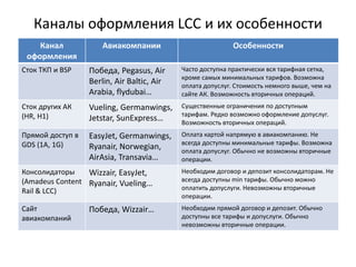Каналы оформления LCC и их особенности
Канал
оформления
Авиакомпании Особенности
Сток ТКП и BSP Победа, Pegasus, Air
Berlin, Air Baltic, Air
Arabia, flydubai…
Часто доступна практически вся тарифная сетка,
кроме самых минимальных тарифов. Возможна
оплата допуслуг. Стоимость немного выше, чем на
сайте АК. Возможность вторичных операций.
Сток других АК
(HR, H1)
Vueling, Germanwings,
Jetstar, SunExpress…
Существенные ограничения по доступным
тарифам. Редко возможно оформление допуслуг.
Возможность вторичных операций.
Прямой доступ в
GDS (1A, 1G)
EasyJet, Germanwings,
Ryanair, Norwegian,
AirAsia, Transavia…
Оплата картой напрямую в авиакомпанию. Не
всегда доступны минимальные тарифы. Возможна
оплата допуслуг. Обычно не возможны вторичные
операции.
Консолидаторы
(Amadeus Content
Rail & LCC)
Wizzair, EasyJet,
Ryanair, Vueling…
Необходим договор и депозит консолидаторам. Не
всегда доступны min тарифы. Обычно можно
оплатить допуслуги. Невозможны вторичные
операции.
Сайт
авиакомпаний
Победа, Wizzair… Необходим прямой договор и депозит. Обычно
доступны все тарифы и допуслуги. Обычно
невозможны вторичные операции.
 