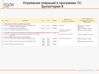 Отражение операций в программе 1С:
Бухгалтерия 8
 