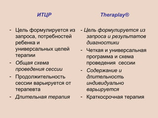 ИТЦР
- Цель формулируется из
запроса, потребностей
ребенка и
универсальных целей
терапии
- Общая схема
проведения сессии
- Продолжительность
сессии варьируется от
терапевта
- Длительная терапия
Theraplay®
- Цель формулируется из
запроса и результатов
диагностики
- Четкая и универсальная
программа и схема
проведения сессии
- Содержание и
длительность
индивидуально
варьируется
- Краткосрочная терапия
 