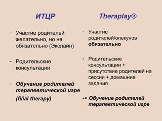 ИТЦР
- Участие родителей
желательно, но не
обязательно (Экслайн)
- Родительские
консультации
- Обучение родителей
терапевтической игре
(filial therapy)
Theraplay®
- Участие
родителей/опекунов
обязательно
- Родительские
консультации +
присутствие родителей на
сессии + домашние
задания
-> Обучение родителей
терапевтической игре
 