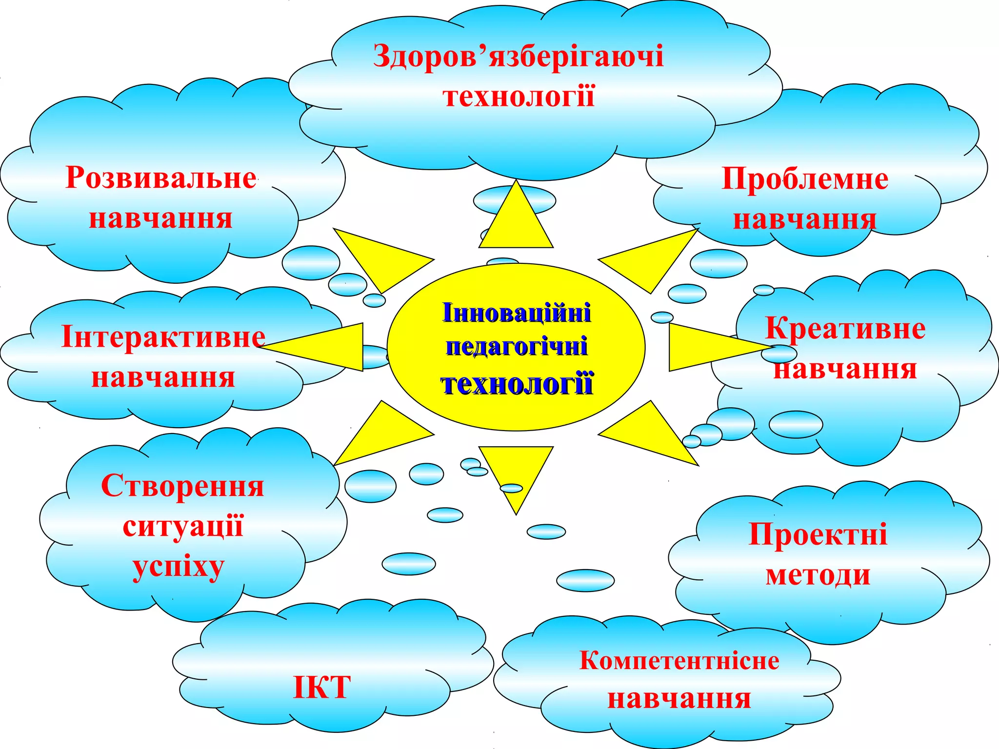 Інтерактивне
навчання
Створення
ситуації
успіху
Розвивальне
навчання
Проблемне
навчання
Креативне
навчання
ІКТ
Здоров’язберігаючі
технології
Проектні
методи
ІнноваційніІнноваційні
педагогічніпедагогічні
технологіїтехнології
Компетентнісне
навчання
 
