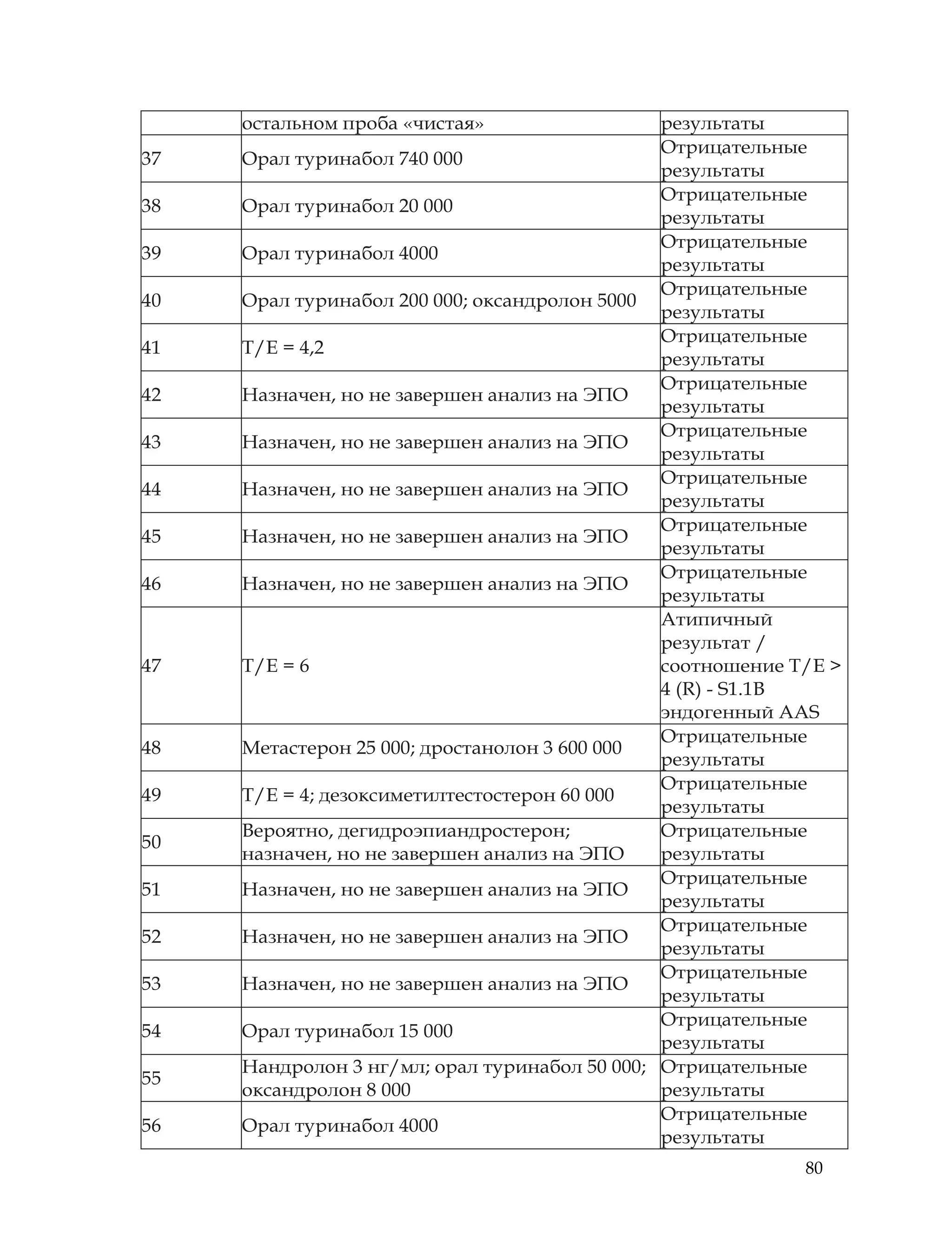 80
остальном проба «чистая» результаты
37 Орал туринабол 740 000
Отрицательные
результаты
38 Орал туринабол 20 000
Отрицательные
результаты
39 Орал туринабол 4000
Отрицательные
результаты
40 Орал туринабол 200 000; оксандролон 5000
Отрицательные
результаты
41 T/E = 4,2
Отрицательные
результаты
42 Назначен, но не завершен анализ на ЭПО
Отрицательные
результаты
43 Назначен, но не завершен анализ на ЭПО
Отрицательные
результаты
44 Назначен, но не завершен анализ на ЭПО
Отрицательные
результаты
45 Назначен, но не завершен анализ на ЭПО
Отрицательные
результаты
46 Назначен, но не завершен анализ на ЭПО
Отрицательные
результаты
47 T/E = 6
Атипичный
результат /
соотношение T/E >
4 (R) - S1.1B
эндогенный AAS
48 Метастерон 25 000; дростанолон 3 600 000
Отрицательные
результаты
49 T/E = 4; дезоксиметилтестостерон 60 000
Отрицательные
результаты
50
Вероятно, дегидроэпиандростерон;
назначен, но не завершен анализ на ЭПО
Отрицательные
результаты
51 Назначен, но не завершен анализ на ЭПО
Отрицательные
результаты
52 Назначен, но не завершен анализ на ЭПО
Отрицательные
результаты
53 Назначен, но не завершен анализ на ЭПО
Отрицательные
результаты
54 Орал туринабол 15 000
Отрицательные
результаты
55
Нандролон 3 нг/мл; орал туринабол 50 000;
оксандролон 8 000
Отрицательные
результаты
56 Орал туринабол 4000
Отрицательные
результаты
 