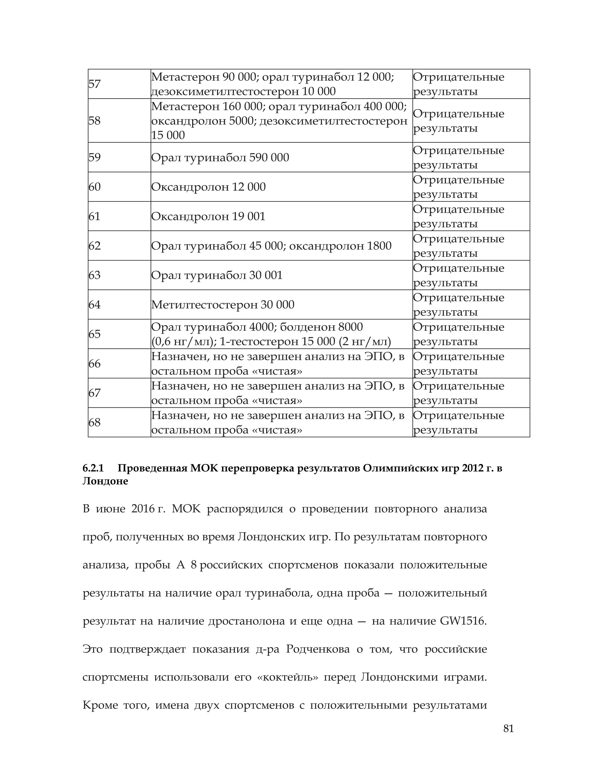 81
57
Метастерон 90 000; орал туринабол 12 000;
дезоксиметилтестостерон 10 000
Отрицательные
результаты
58
Метастерон 160 000; орал туринабол 400 000;
оксандролон 5000; дезоксиметилтестостерон
15 000
Отрицательные
результаты
59 Орал туринабол 590 000
Отрицательные
результаты
60 Оксандролон 12 000
Отрицательные
результаты
61 Оксандролон 19 001
Отрицательные
результаты
62 Орал туринабол 45 000; оксандролон 1800
Отрицательные
результаты
63 Орал туринабол 30 001
Отрицательные
результаты
64 Метилтестостерон 30 000
Отрицательные
результаты
65
Орал туринабол 4000; болденон 8000
(0,6 нг/мл); 1-тестостерон 15 000 (2 нг/мл)
Отрицательные
результаты
66
Назначен, но не завершен анализ на ЭПО, в
остальном проба «чистая»
Отрицательные
результаты
67
Назначен, но не завершен анализ на ЭПО, в
остальном проба «чистая»
Отрицательные
результаты
68
Назначен, но не завершен анализ на ЭПО, в
остальном проба «чистая»
Отрицательные
результаты
6.2.1 Проведенная МОК перепроверка результатов Олимпийских игр 2012 г. в
Лондоне
В июне 2016 г. МОК распорядился о проведении повторного анализа
проб, полученных во время Лондонских игр. По результатам повторного
анализа, пробы А 8 российских спортсменов показали положительные
результаты на наличие орал туринабола, одна проба — положительный
результат на наличие дростанолона и еще одна — на наличие GW1516.
Это подтверждает показания д-ра Родченкова о том, что российские
спортсмены использовали его «коктейль» перед Лондонскими играми.
Кроме того, имена двух спортсменов с положительными результатами
 