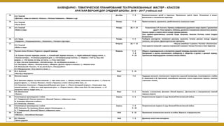 КАЛЕНДАРНО - ТЕМАТИЧЕСКОЕ ПЛАНИРОВАНИЕ ТЕАТРАЛИЗОВАННЫХ МАСТЕР – КЛАССОВ
КРАТКАЯ ВЕРСИЯ ДЛЯ СРЕДНЕЙ ШКОЛЫ. 2016 – 2017 учебный год
“13.
Л.Н. Толстой
«Детство», главы из повести: «Классы», «Наталья Саввишна», «Маман» и др.
Декабрь 7 - 8 Взаимоотношения детей и взрослых. Проявления чувств героя. Отношения в семье.
Воспитание и становление характера
14. Л.Н. Толстой
«После бала»
Январь 7 - 8 Прием контраста, двуликость, двойственность социальны норм.
15. Л.Н. Толстой
«Война и мир»
Январь (8) 9 - 10 Психологизм Л.Н.Толстого. Приемы изображения душевного мира героев (“диалектики
души”). Роль портрета, пейзажа, диалогов и внутренних монологов в романе.
Поиски «мира» и своего места в мире героями романа.
Путь идейно-нравственных исканий Пьера Безухова, Николая Ростова, князя Андрея
Болконского
16. А.П. Чехов
«Хирургия», «Злоумышленник», «Хамелеон», «Человек в футляре»
Январь 5 - 6 Разберем мастерство чеховского рассказа, выясним, почему рассказ иногда труднее
написать, чем роман. Драматургические принципы.
17.
Л.Н. Толстой
«Война и мир»
Февраль (8) 9 - 10 «Мысль семейная» в романе. Ростовы и Болконские.
Тема красоты внешней и красоты внутренней в романе. Наташа Ростова и Элен Курагина.
18. Русские поэты XX века о Родине и о родной природе
С.А. Есенин «Сыплет черемуха снегом…», «Синий май. Зоревая теплынь…», «Край любимый! Сердцу снятся…»,
«Письмо матери», «Я покинул родимый дом…», «Отговорила роща золотая…», «Береза», «Гой ты, Русь моя
родная...», «Не жалею, не зову, не плачу...», «Русь советская»
А. Блок «На поле Куликовом», «Летний вечер», «О, как безумно за окном...»
Б.Л. Пастернак. «Июль», «Золотая осень», «Февраль. Достать чернил и плакать!..», «Зимняя ночь»
В.В. Маяковский «России», «А вы могли бы?», «Послушайте!»
О.Э. Мандельштам. «Есть иволги в лесах…»
Февраль 5 - 6
7 - 8
9 - 10
Общее и индивидуальное в восприятии родной природы русскими поэтами
Настроения и мысли поэтического сообщества и общества в целом в данный период.
Трагическое мироощущение человека начала ХХвека
19. М.А. Булгаков
«Мастер и Маргарита»
Март 9 - 10
20. Женская лирика
М.B. Цветаева «Идешь, на меня похожий…», «Вот опять окно…», «Моим стихам, написанным так рано...», «Тоска по
родине! Давно...», «Стихи о Москве», «Стихи к Пушкину», Стихи к Блоку («Имя твое...»)
А.А. Ахматова «Смятение», «Перед весной бывают дни такие…», «Песня последней встречи», «Сжала руки под
темной вуалью...», «Мне ни к чему одические рати...», «Родная земля», «Мне голос был. Он звал утешно...», «Я
научилась просто, мудро жить...»
Март 7 -8 Традиции женского поэтического творчества в русской литературе, стихотворения о любви
А. Ахматовой и М. Цветаевой, своеобразие звучания голоса лирических героинь, понятие
«женская» поэзия,
21. В.К. Железников
«Чучело»
Март 5 - 6 Человек в коллективе, феномен «белой вороны». Достоинство и самоуважение главной
героини повести
22. Стихотворные произведения о войне
А.Т. Твардовский «Рассказ танкиста»; «Василий Теркин», избранные главы
Ф. Искандер «Мальчик и война»;
А.А. Ахматова. «Клятва»
Апрель 5 - 6 Патриотические подвиги в годы Великой Отечественной войны
23. Стихотворные произведения о войне
К.М. Симонов «Ты помнишь, Алеша, дороги Смоленщины...»,
А. Т. Твардовский, «Василий Тёркин», избранные главы
Апрель 7 - 8
9 - 10
Патриотические подвиги в годы Великой Отечественной войны
24. В. Быков
«Обелиск», «Альпийская баллада»
Май 9 - 10 Проявление человеческих качеств на войне. Верность и предательство.
25. Д.С. Лихачев
«Земля родная»
Май 7 - 8 Духовное напутствие молодежи.
 