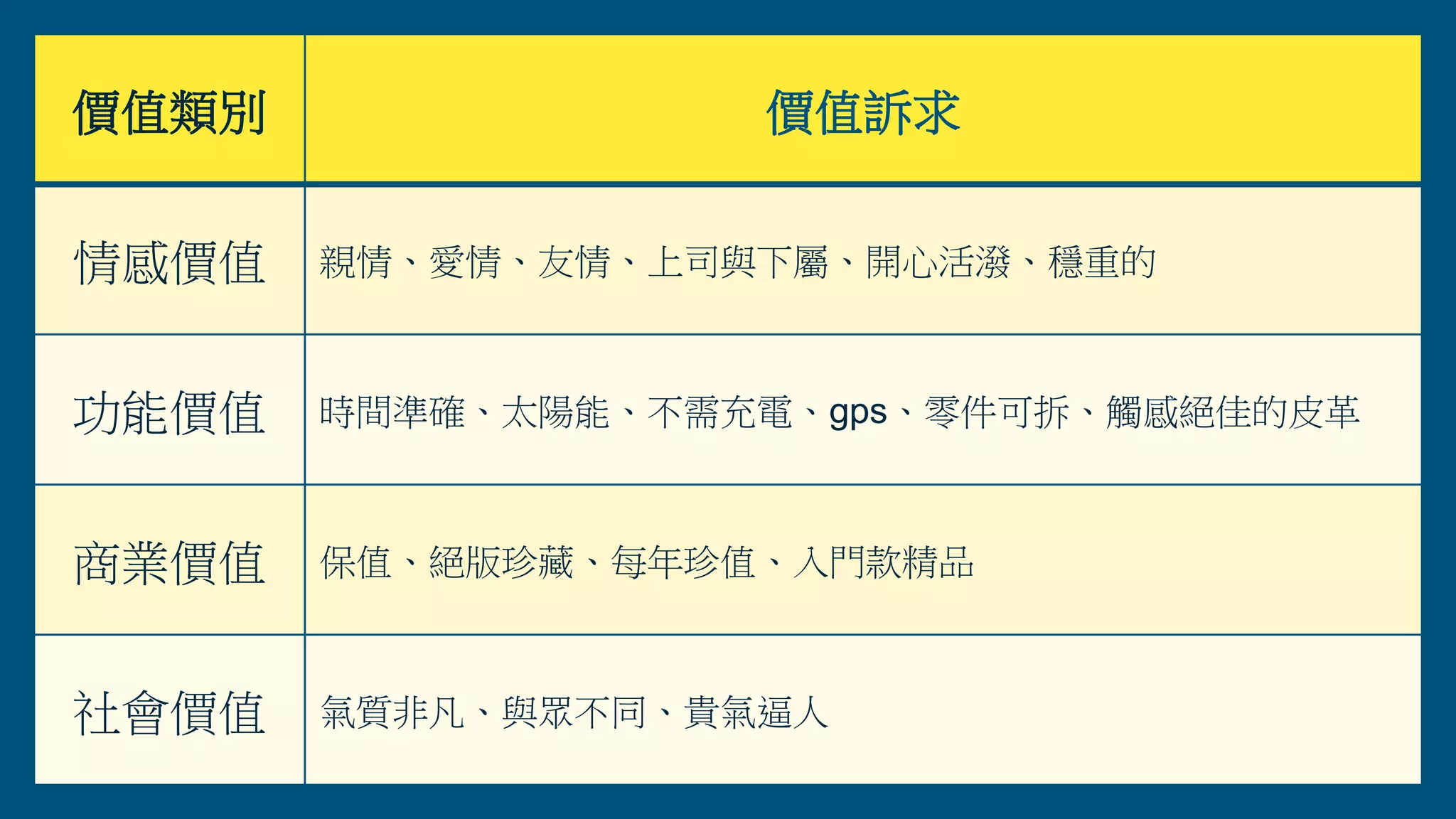 價值類別 價值訴求
情感價值 親情、愛情、友情、上司與下屬、開心活潑、穩重的
功能價值 時間準確、太陽能、不需充電、gps、零件可拆、觸感絕佳的皮革
商業價值 保值、絕版珍藏、每年珍值、入門款精品
社會價值 氣質非凡、與眾不同、貴氣逼人
 