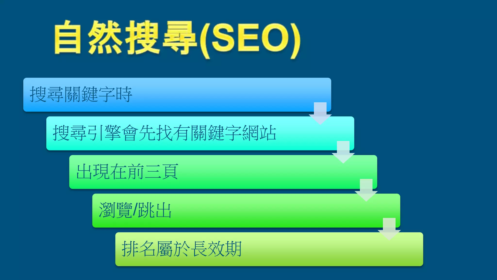 搜尋關鍵字時
搜尋引擎會先找有關鍵字網站
出現在前三頁
瀏覽/跳出
排名屬於長效期
 