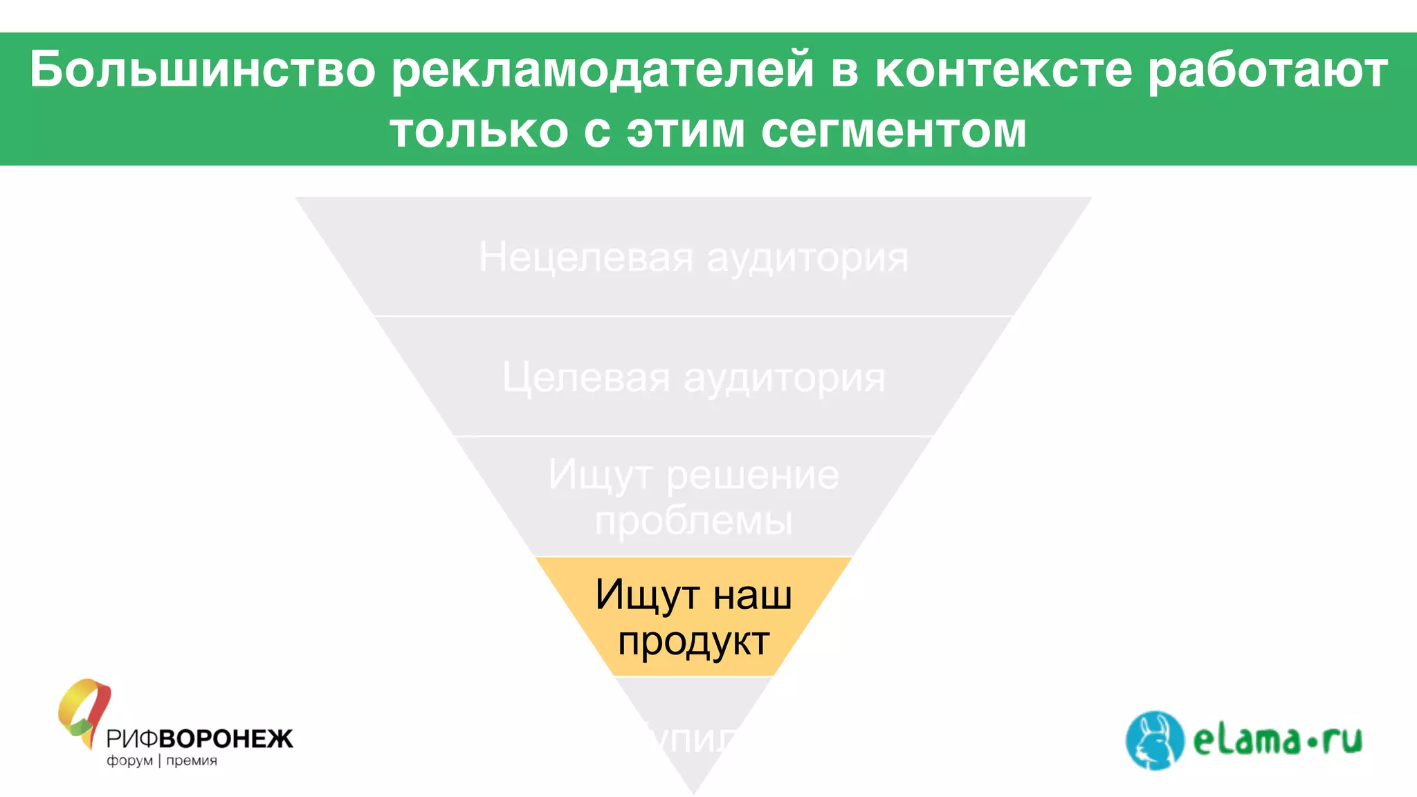 Большинство рекламодателей в контексте работают
только с этим сегментом
Нецелевая аудитория
Целевая аудитория
Ищут решение
проблемы
Ищут наш
продукт
Купили
 